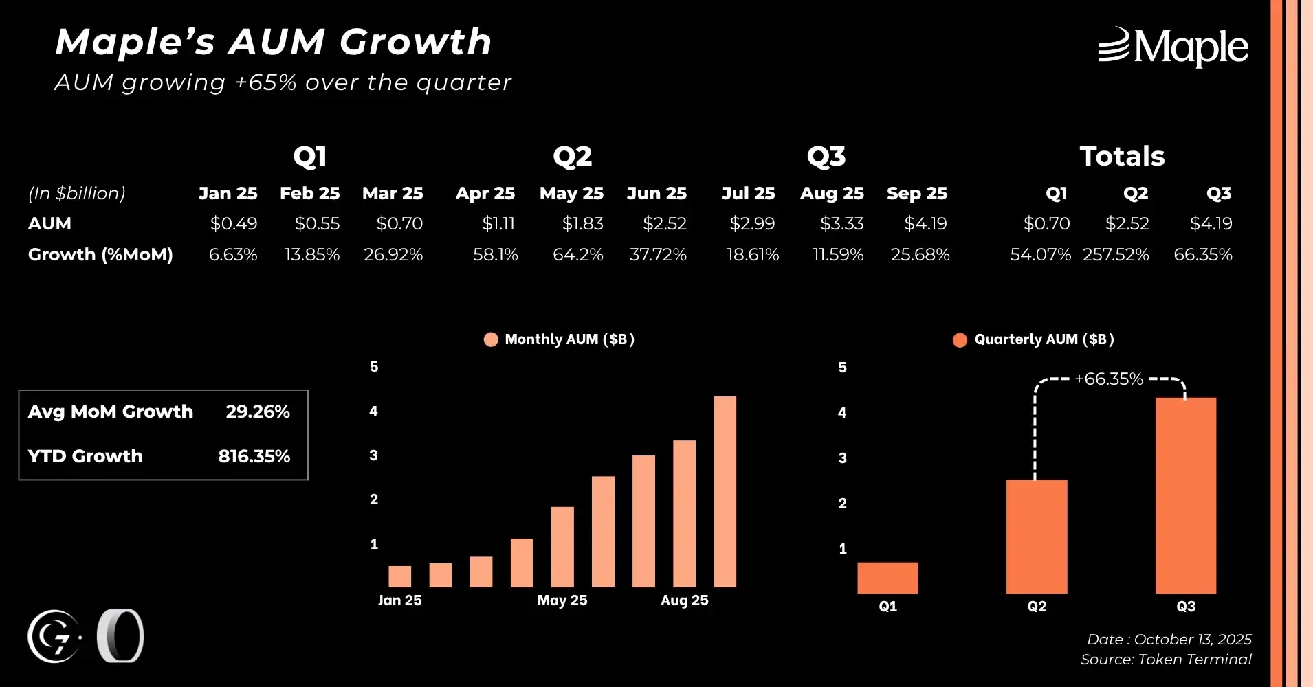 1-maple-aum-growth-q3-25.webp