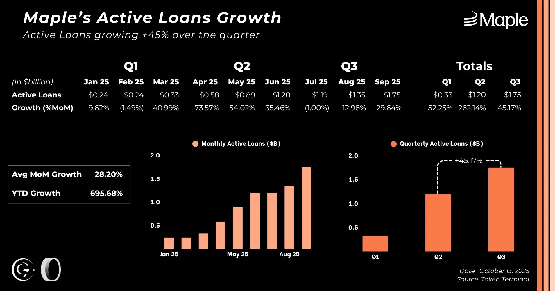 2-maple-active-loans-growth-q3-25.webp