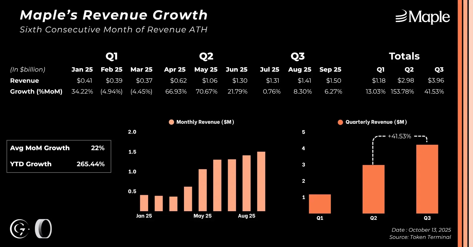 3-maple-revenue-growth-q3-25.webp
