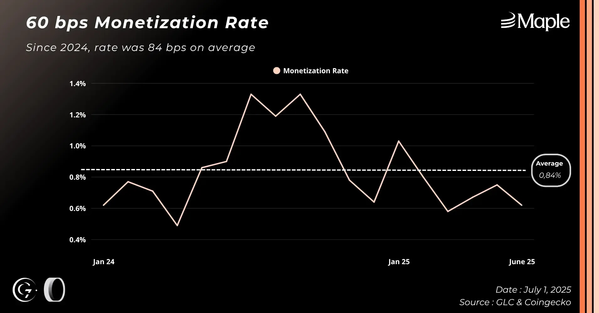 60bps-maple-monetization-rate.webp