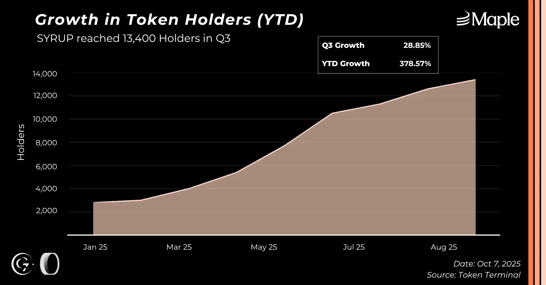 9-maple-token-holders-q3-25.webp