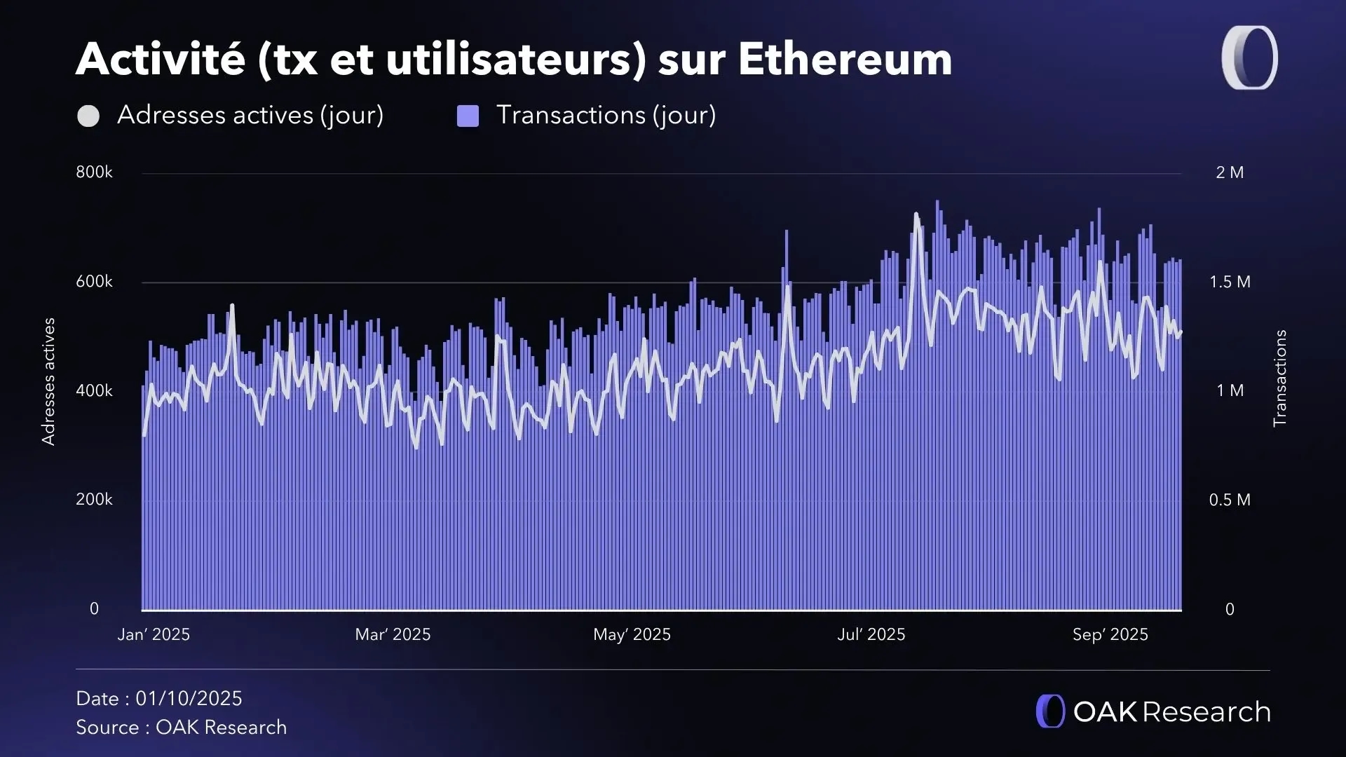 activite-eth-Q3-2025.webp