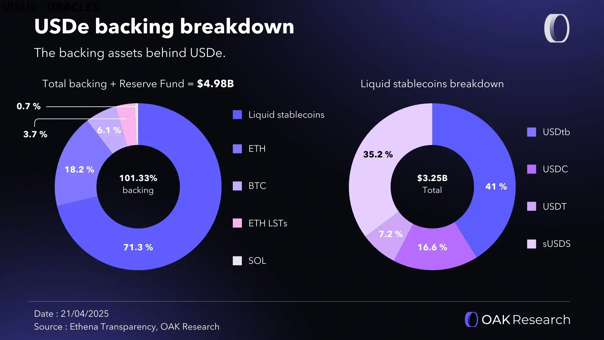 breakdwon-backing-usde-ethena.webp