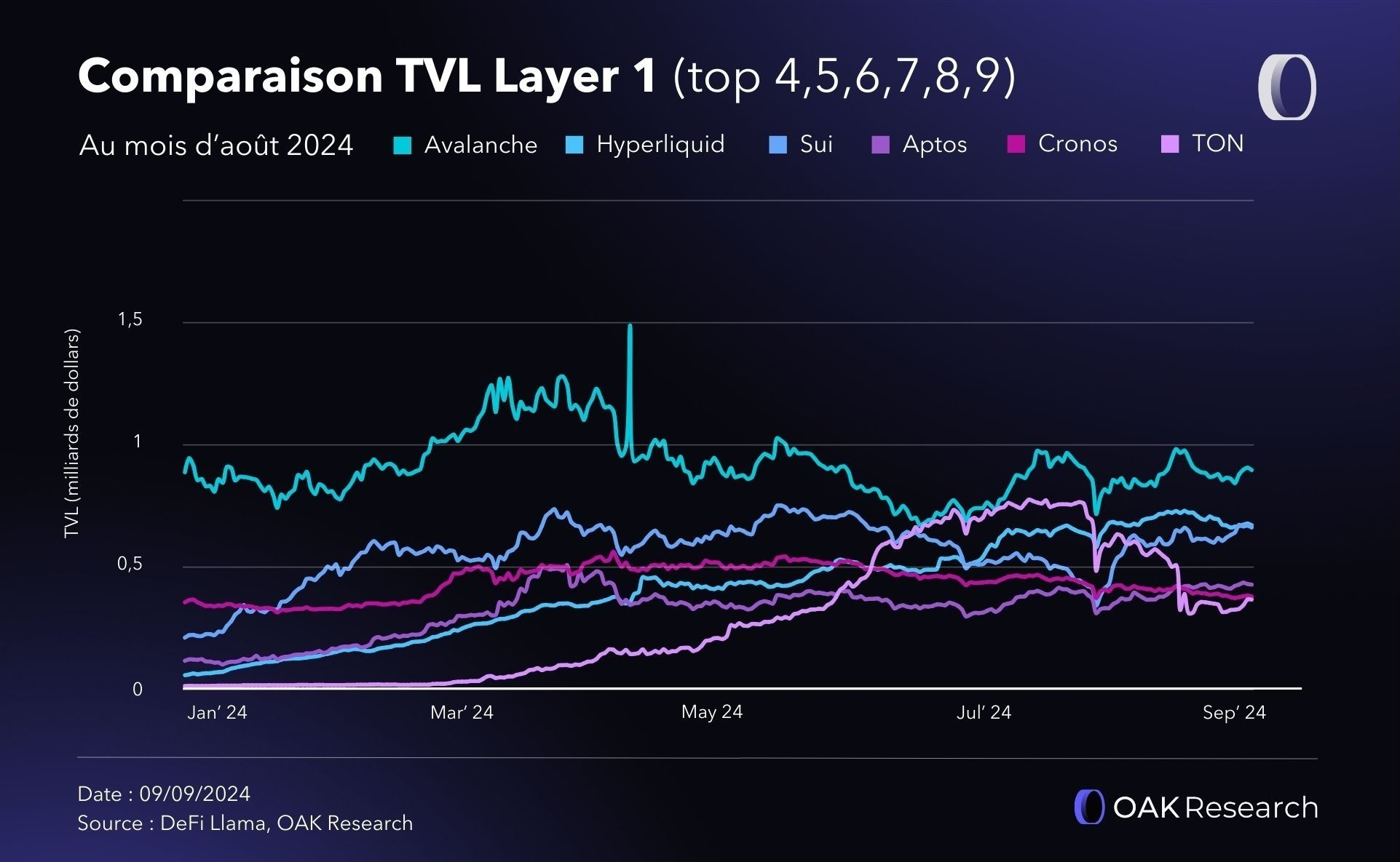 comparaison-tvl-layer1-top456789-aout-2024.jpg