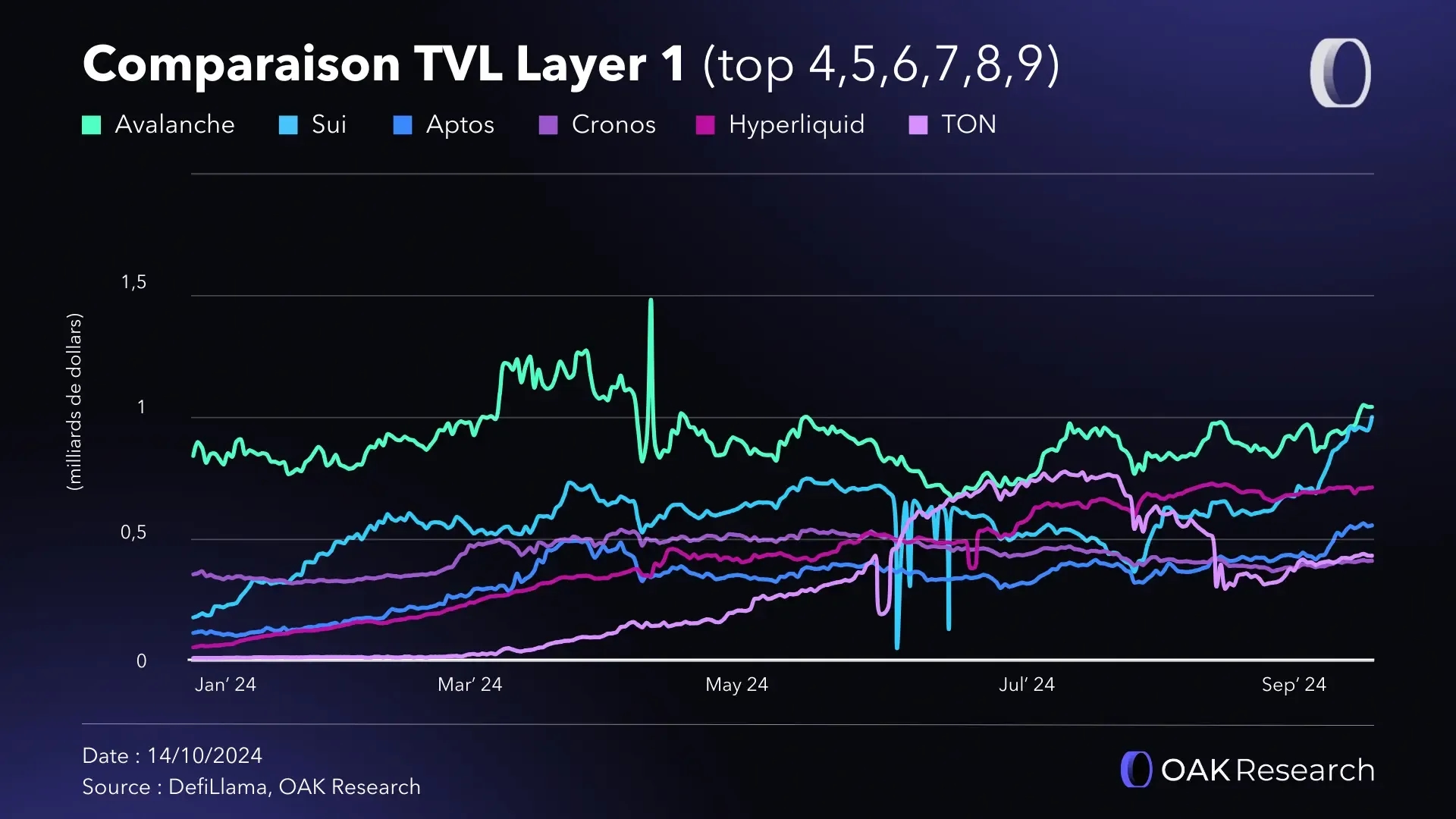 comparaison-tvl-top456789-l1-sept-2024.webp
