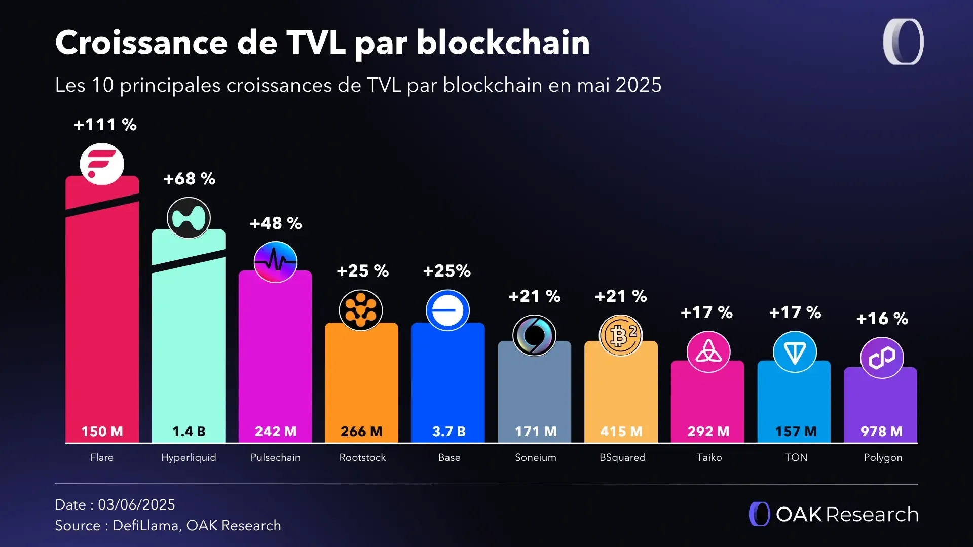 croissance-tvl-chain-may.webp
