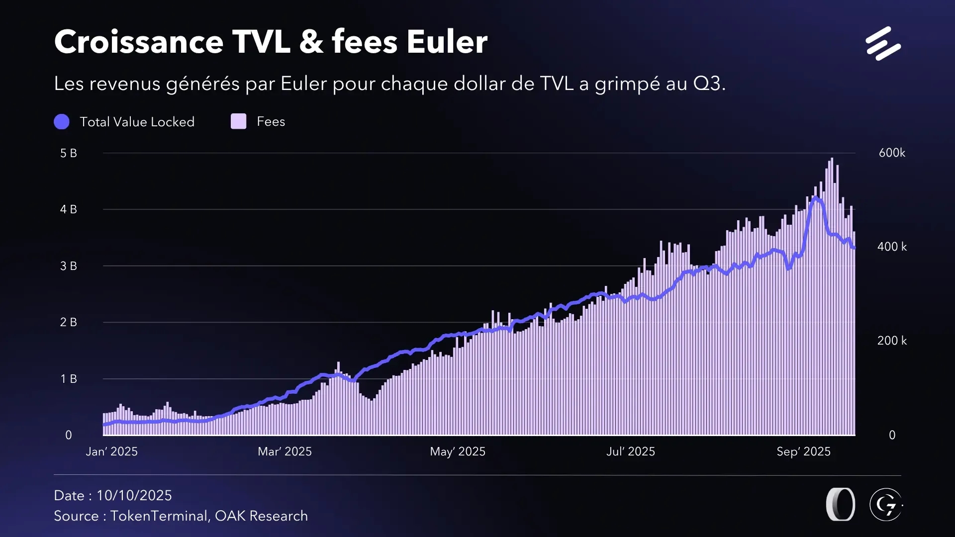 croissance-tvl-dees-euler-q3-25.webp