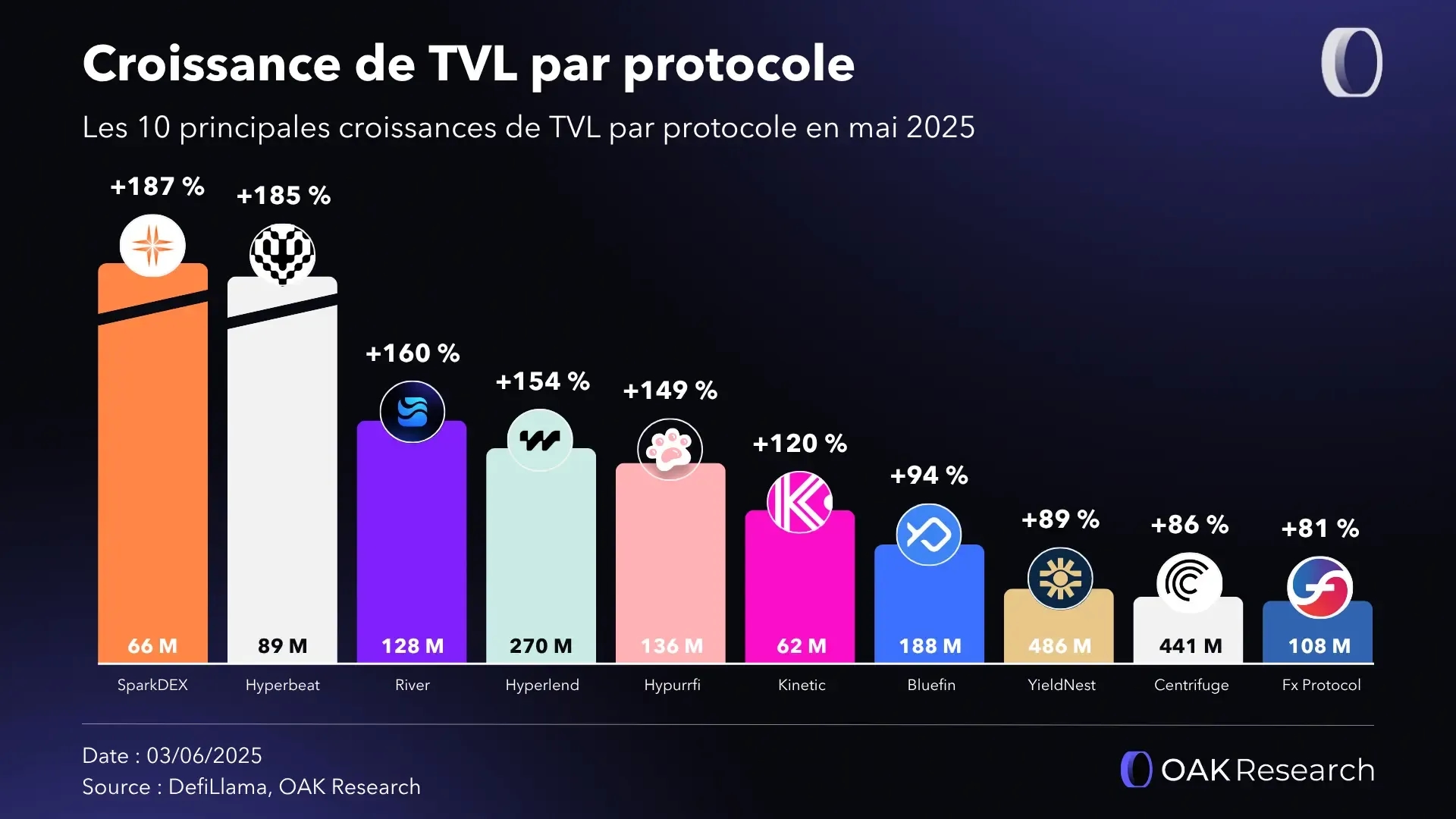 croissance-tvl-prot-mai.webp