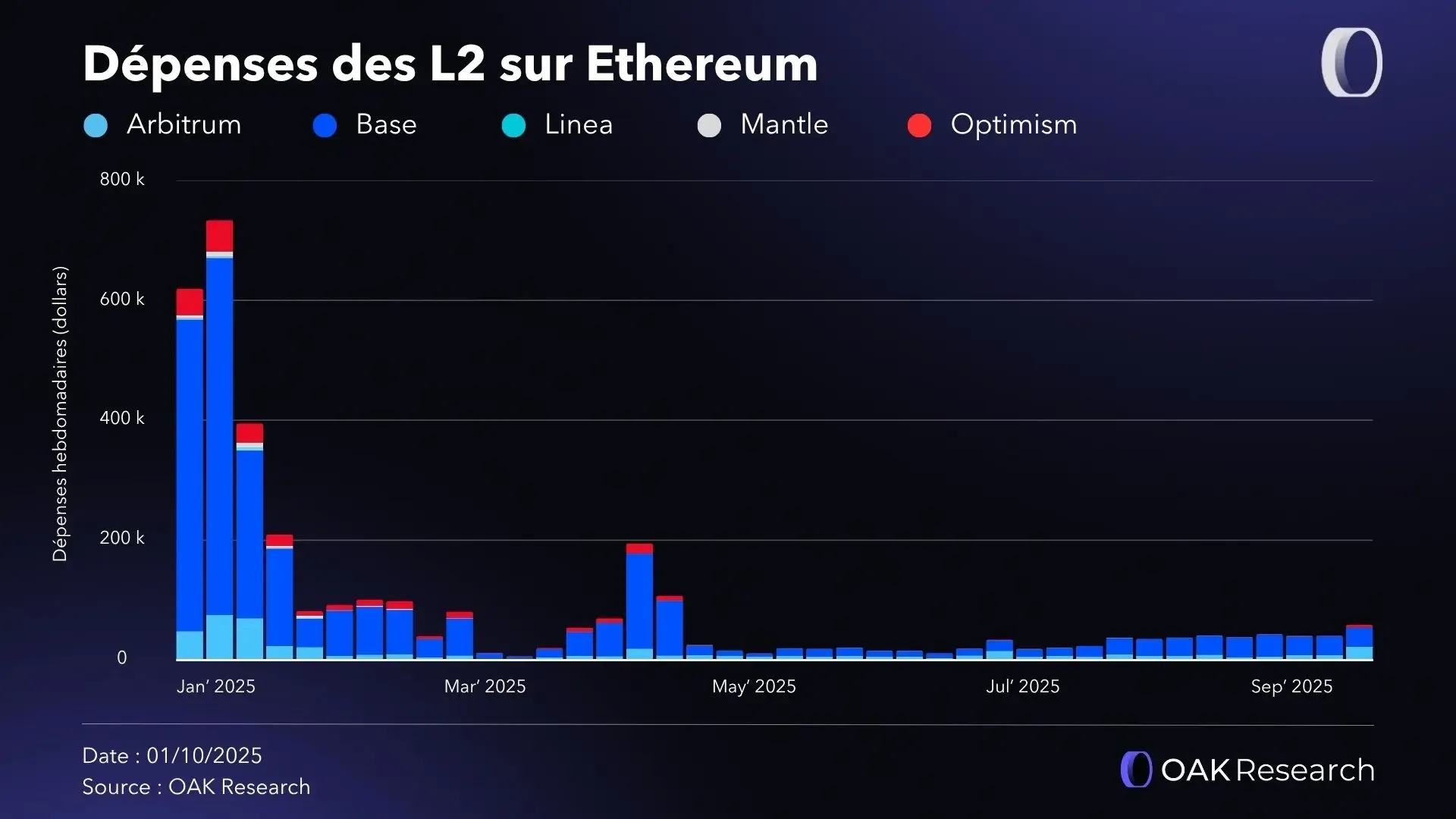 depenses-l2-eth-Q3-2025.webp