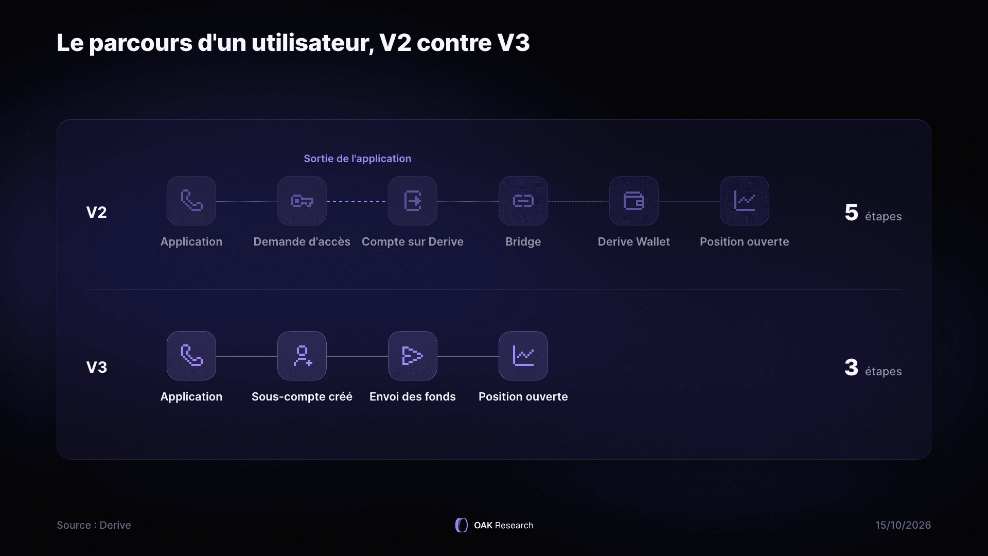 derive-parcours-utilisateur-v2-v3.webp