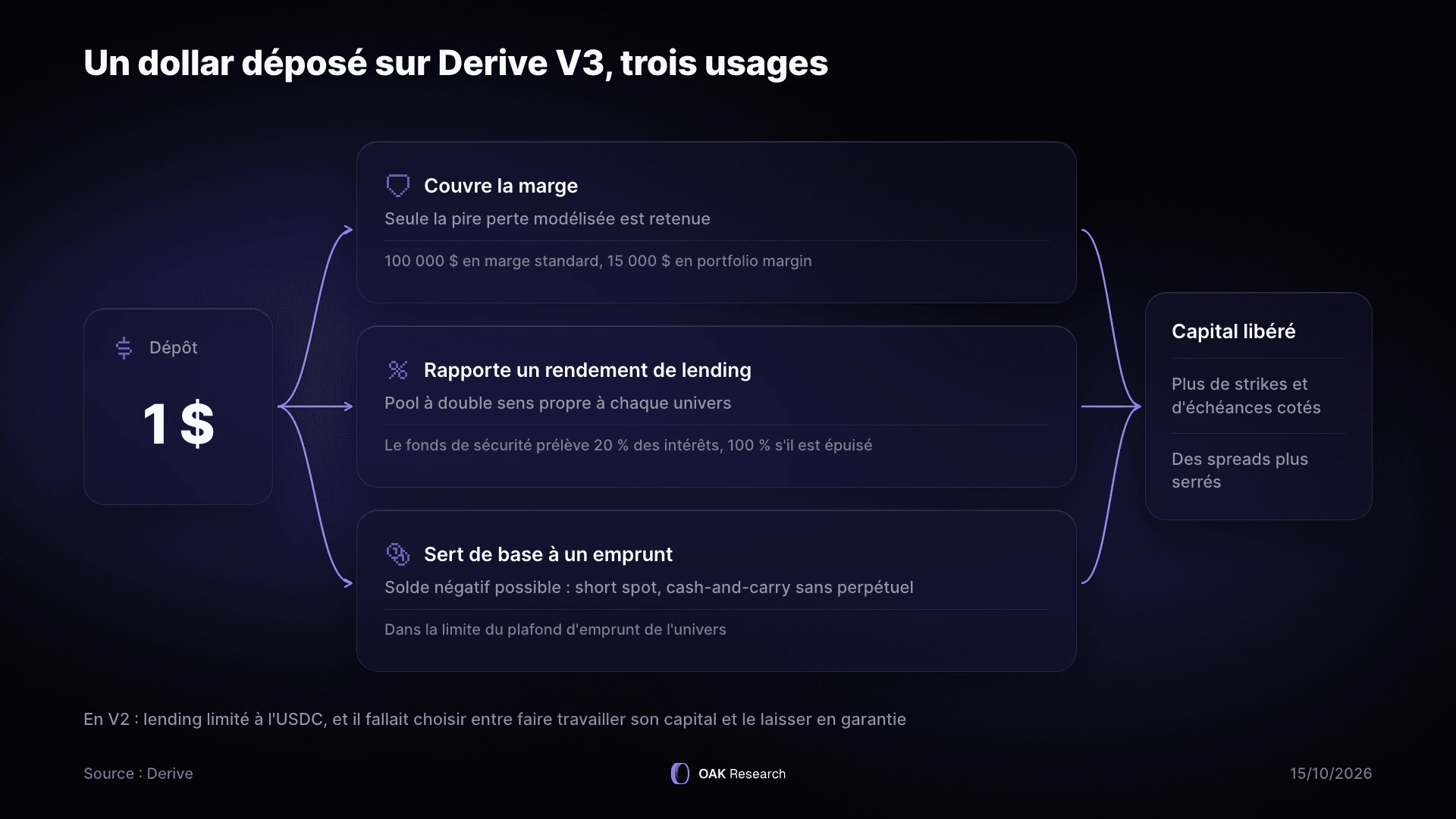 derive-v3-dollar-trois-usages.webp
