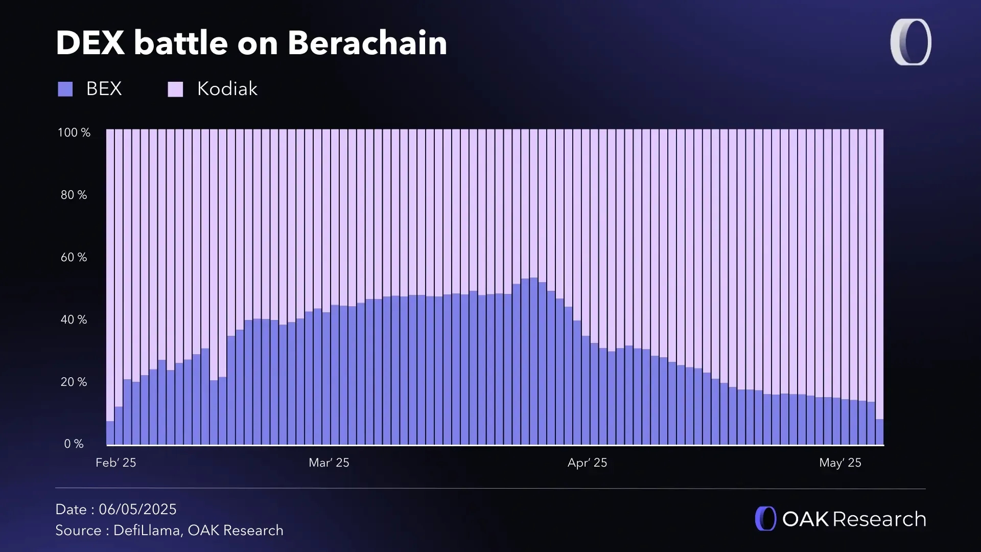 dex-battle-berachain.webp