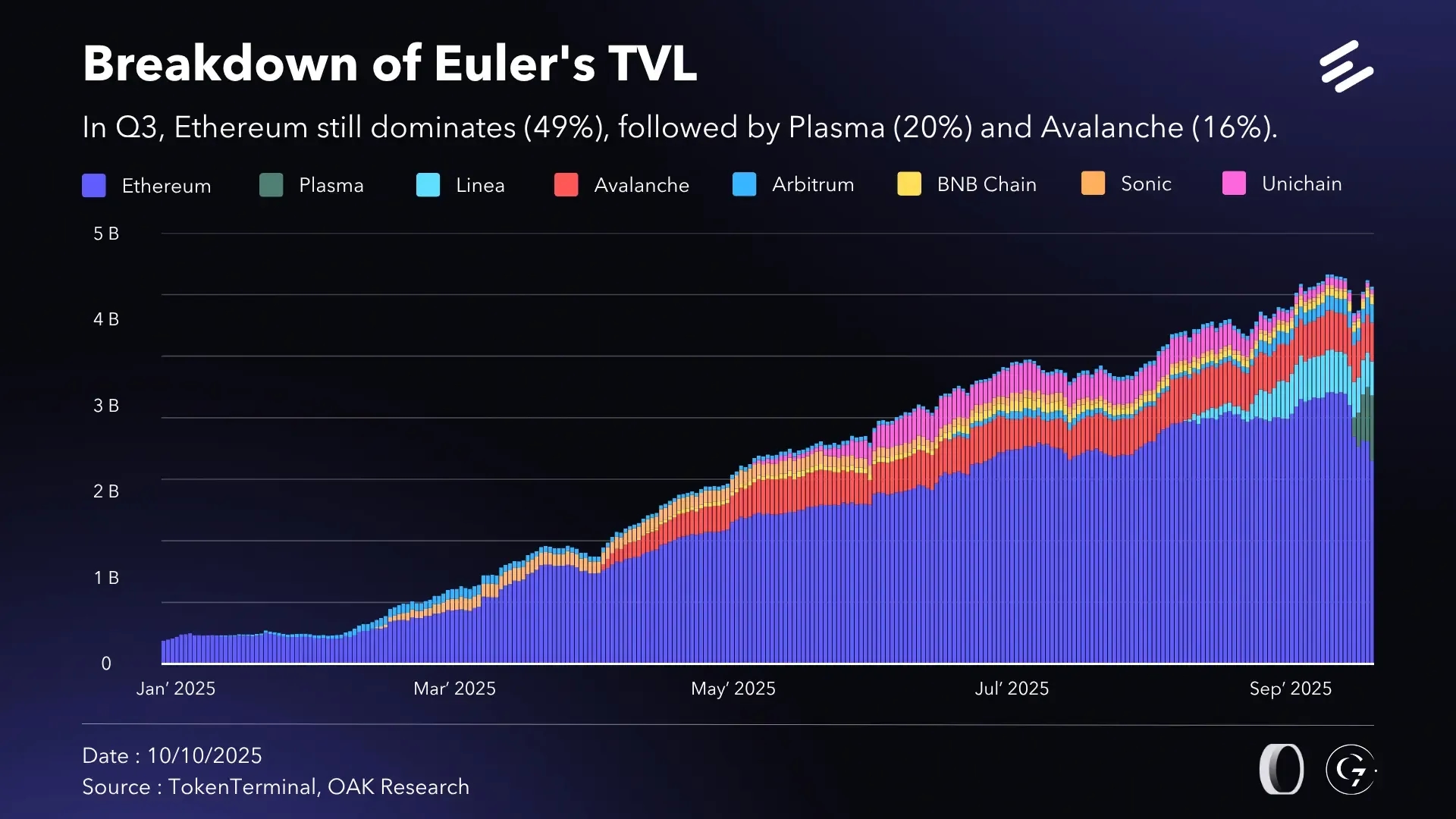 en-breakdown-tvl-euler-q3-25.webp