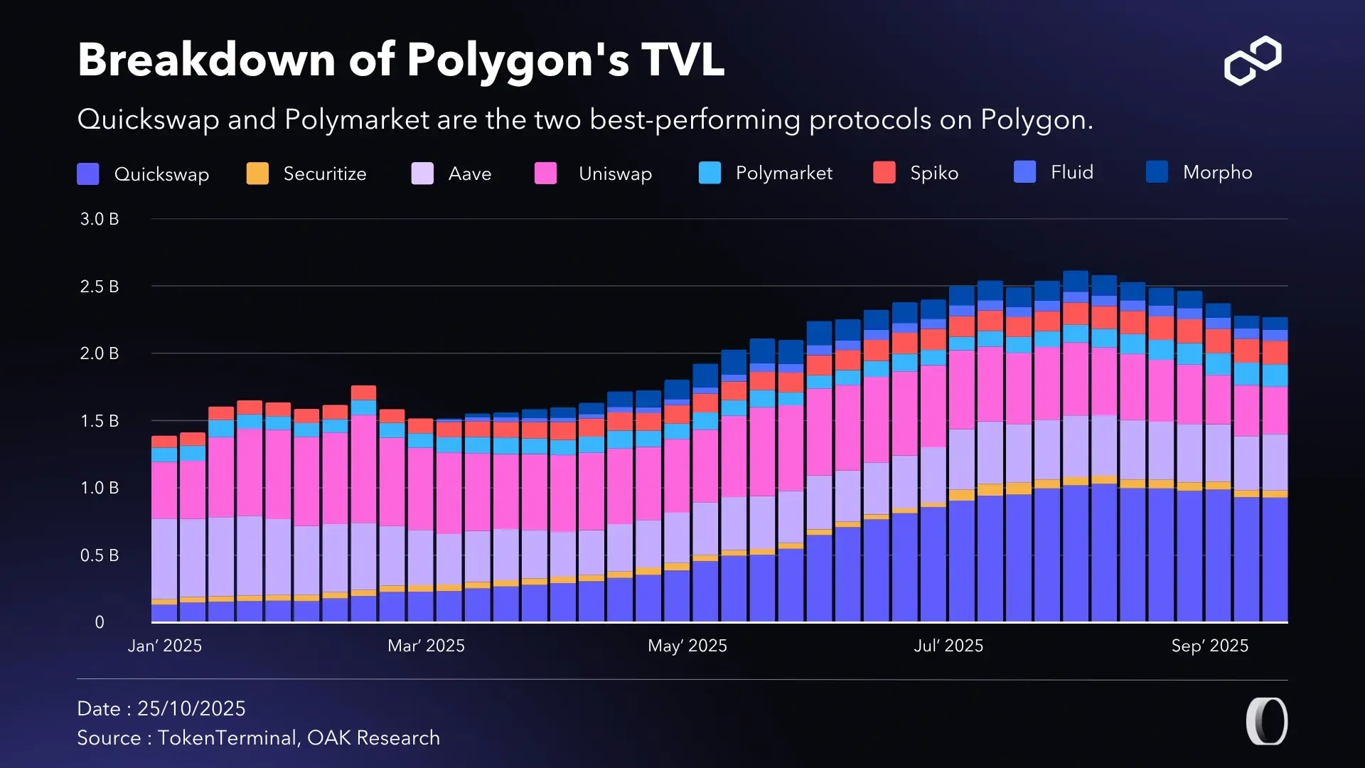 en-breakdwon-tvl-polygon-q3-25.webp