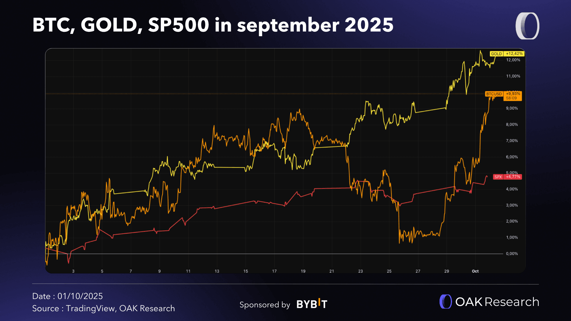 en-btc-gold-sp500-sept-2025.png