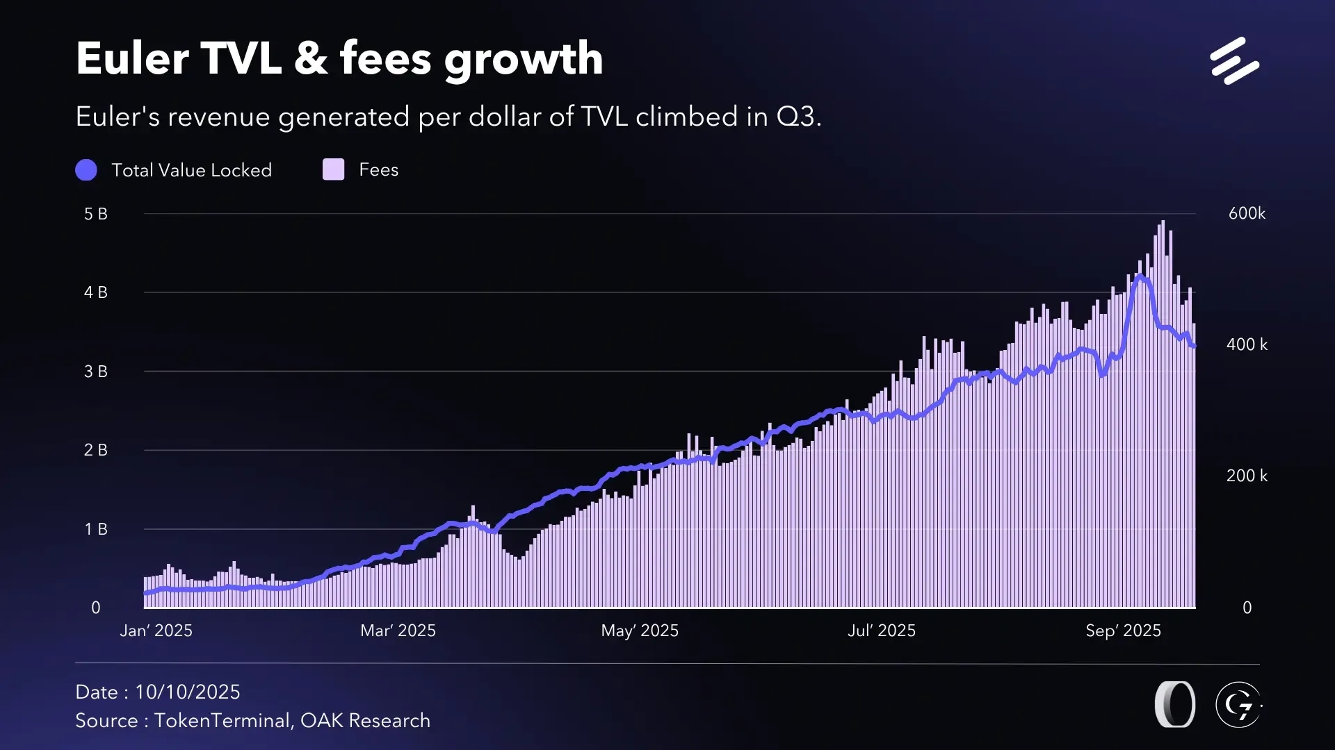 en-croissance-tvl-dees-euler-q3-25.webp