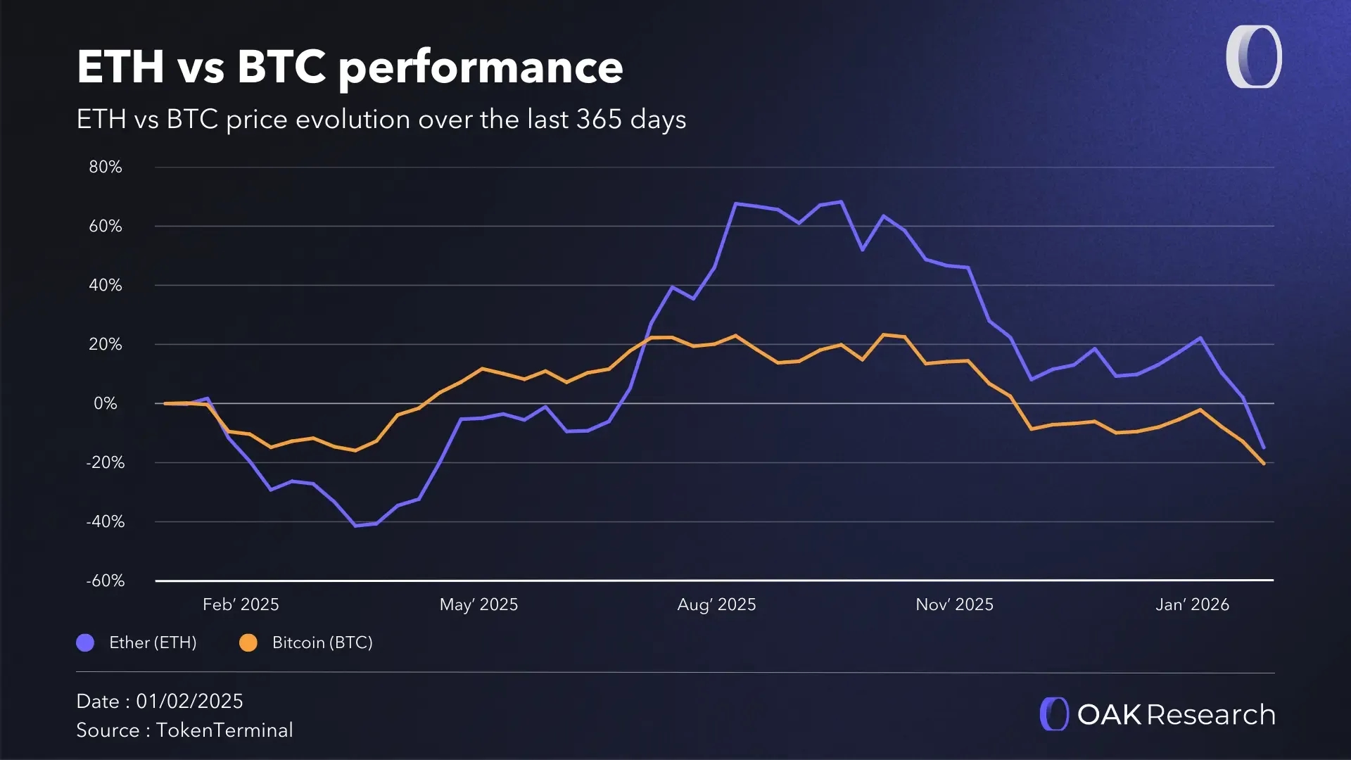 en-eth-vs-btc-perf.webp