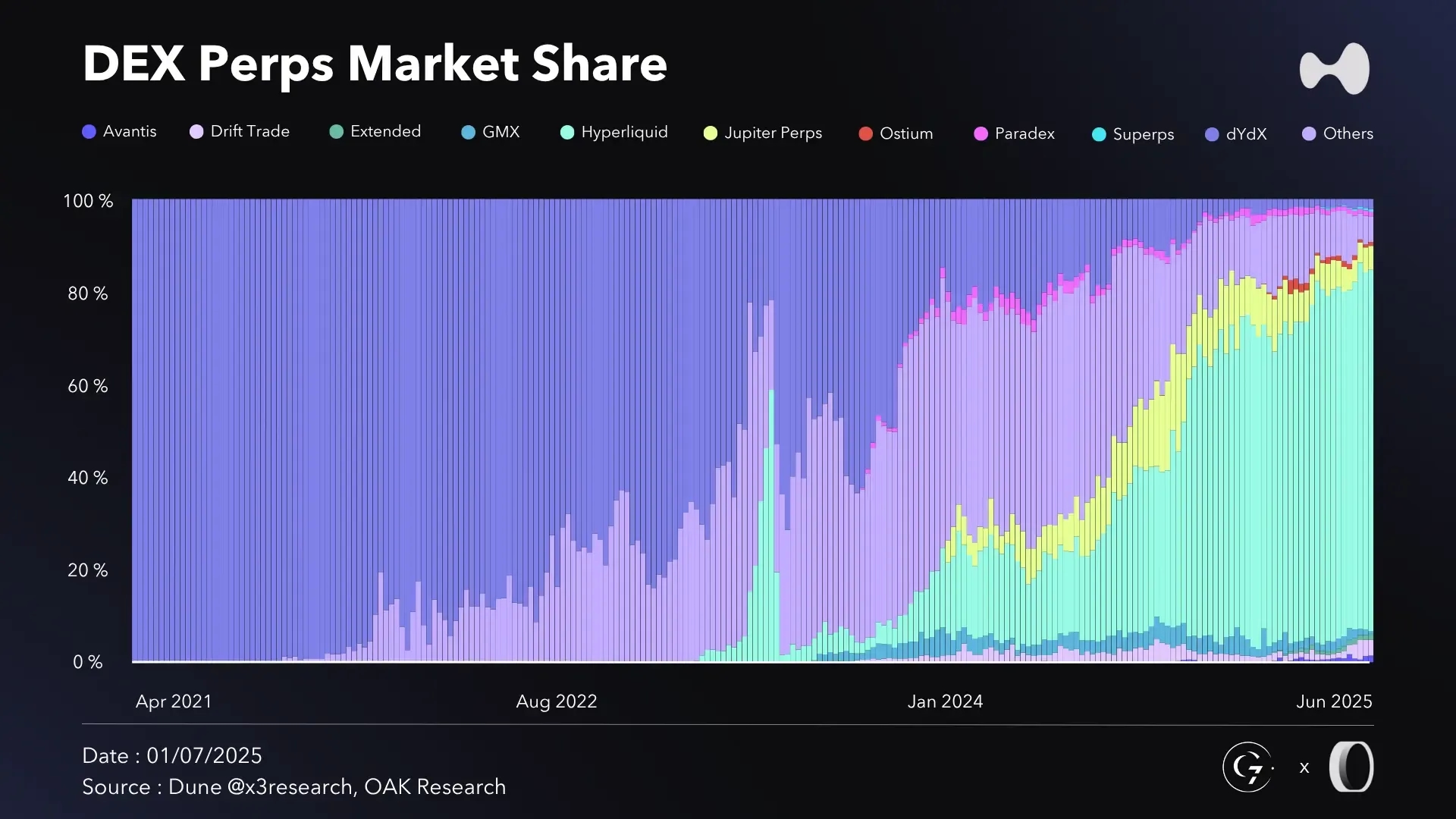en-market-share-dex-perps-S1-2025.webp