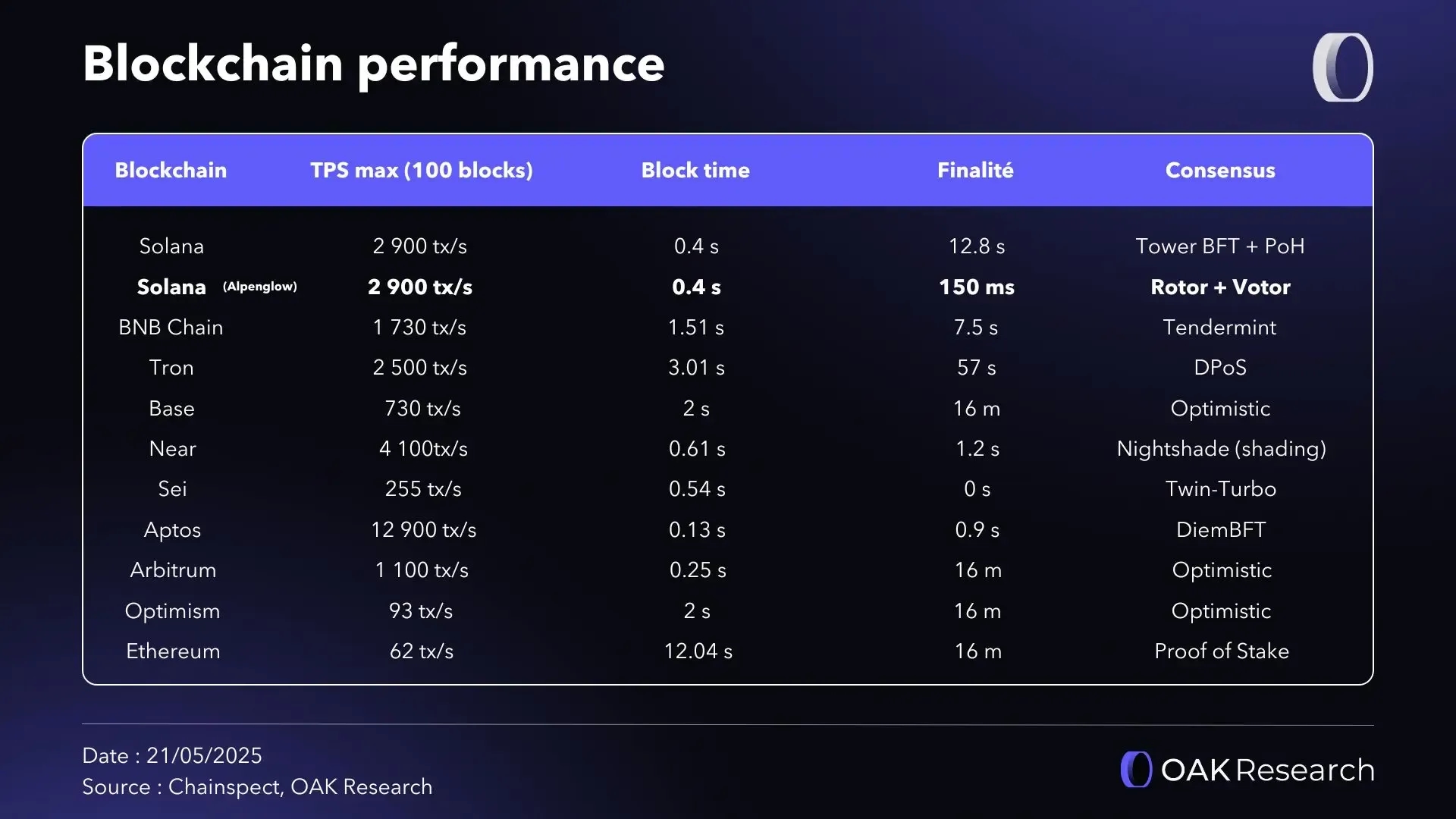 en-performance-blockchain-alpenglow.webp
