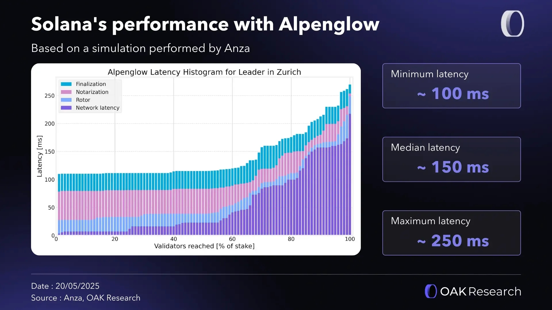 en-performance-solana-alpenglow-chart.webp