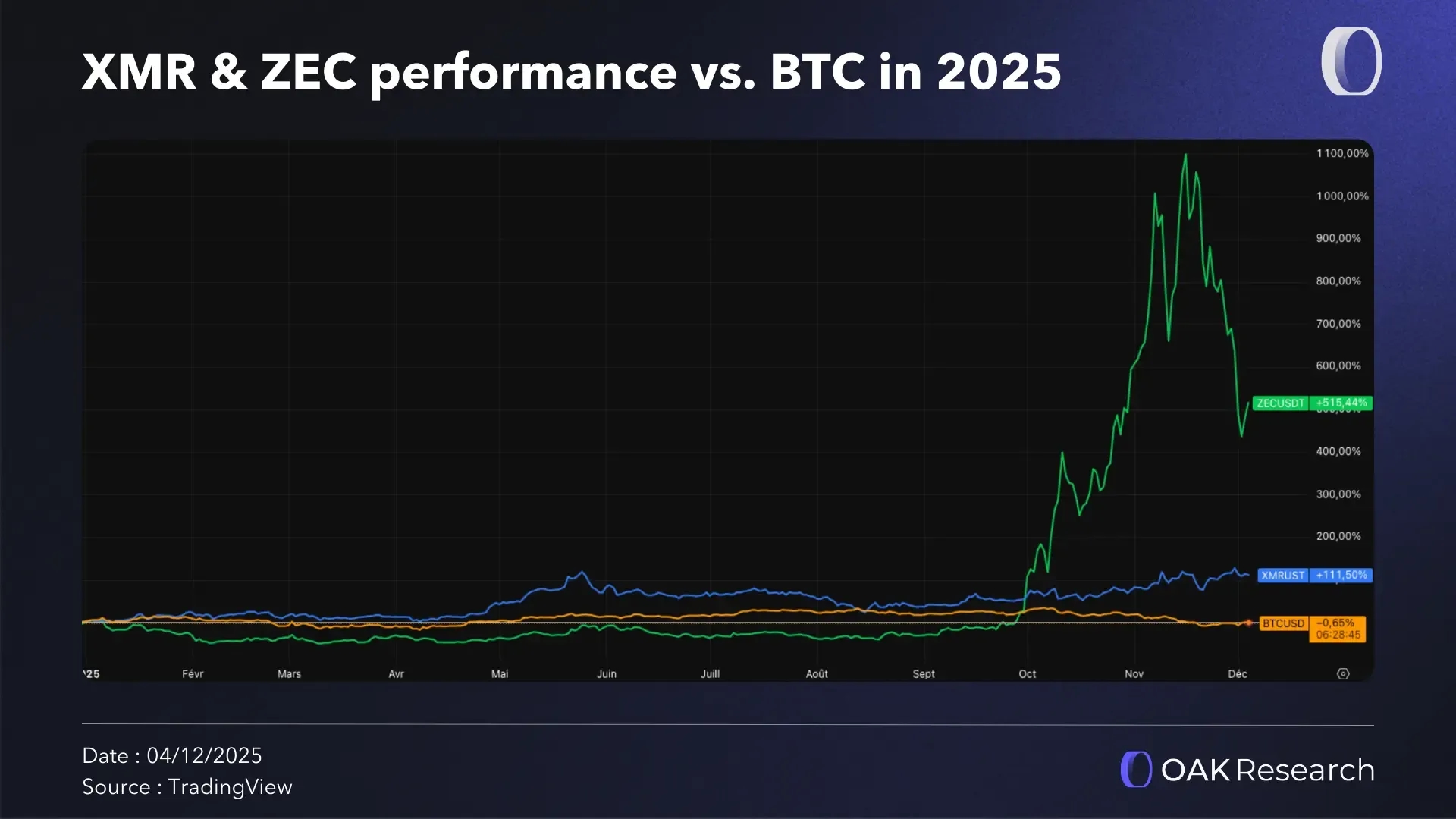 en-performance-xmr-btc-zec.webp