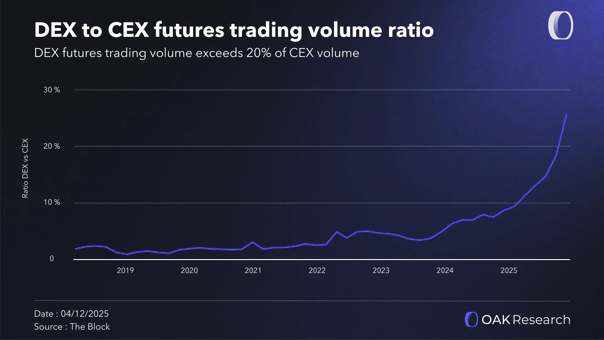 en-ratio-dex-cex-2025.webp