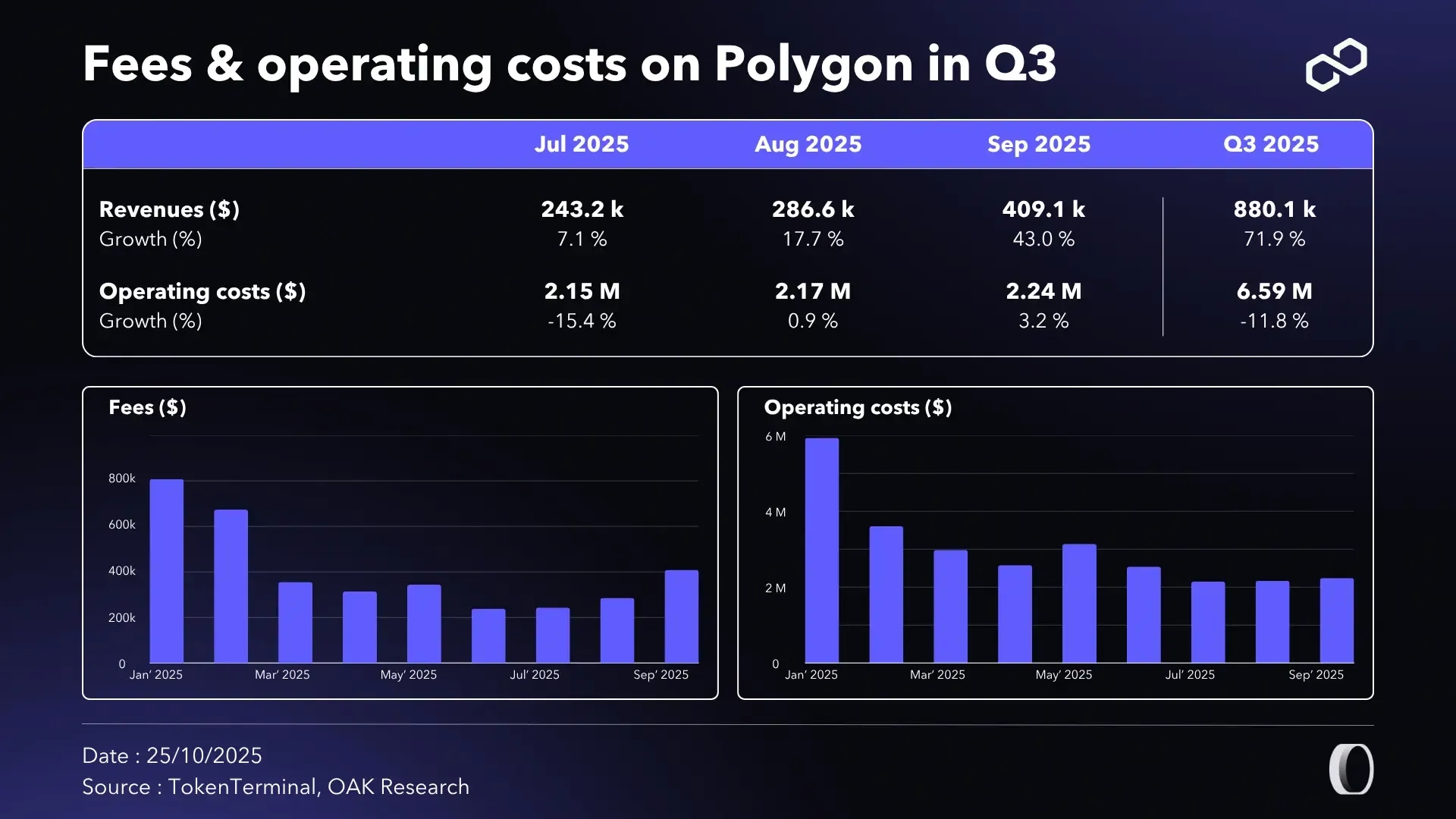 en-revenues-depenses-polygon-q3-2025.webp