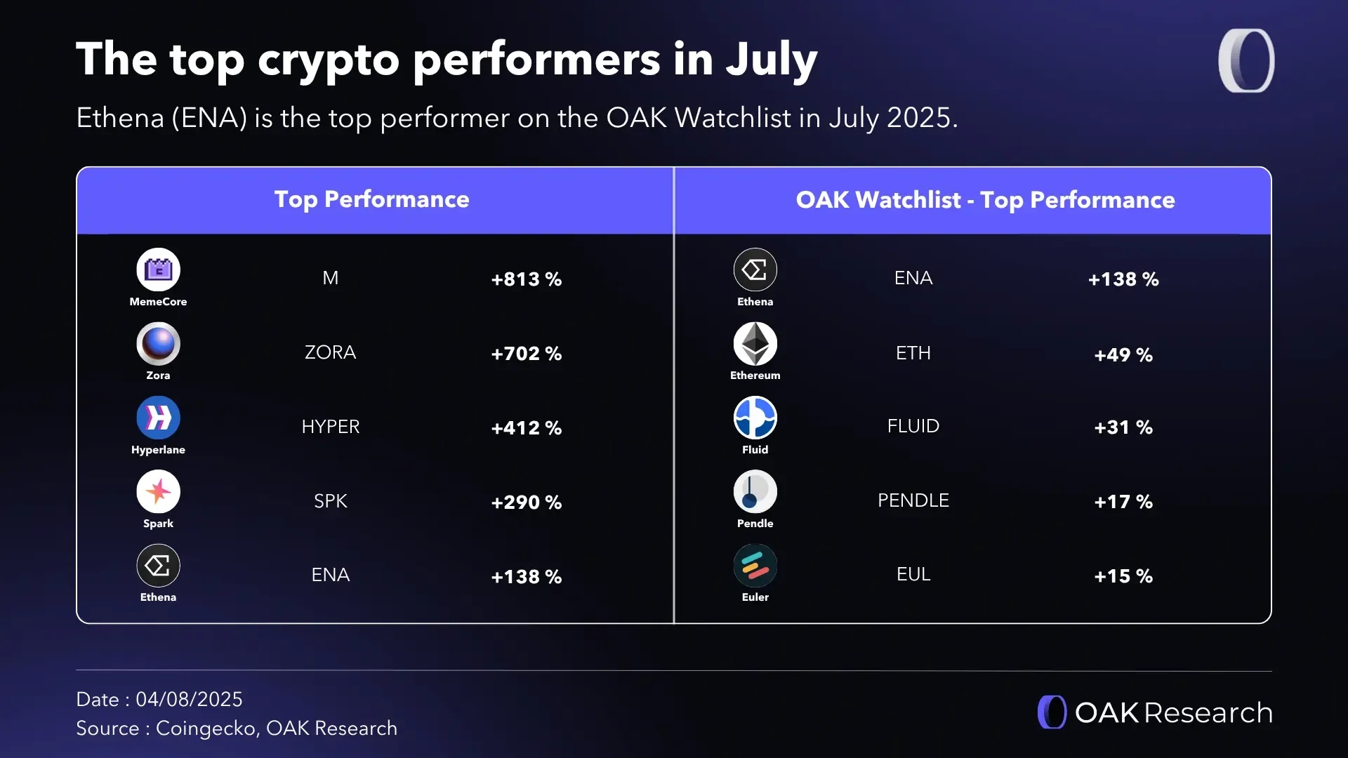 en-top-perf-crypto-july-25.webp