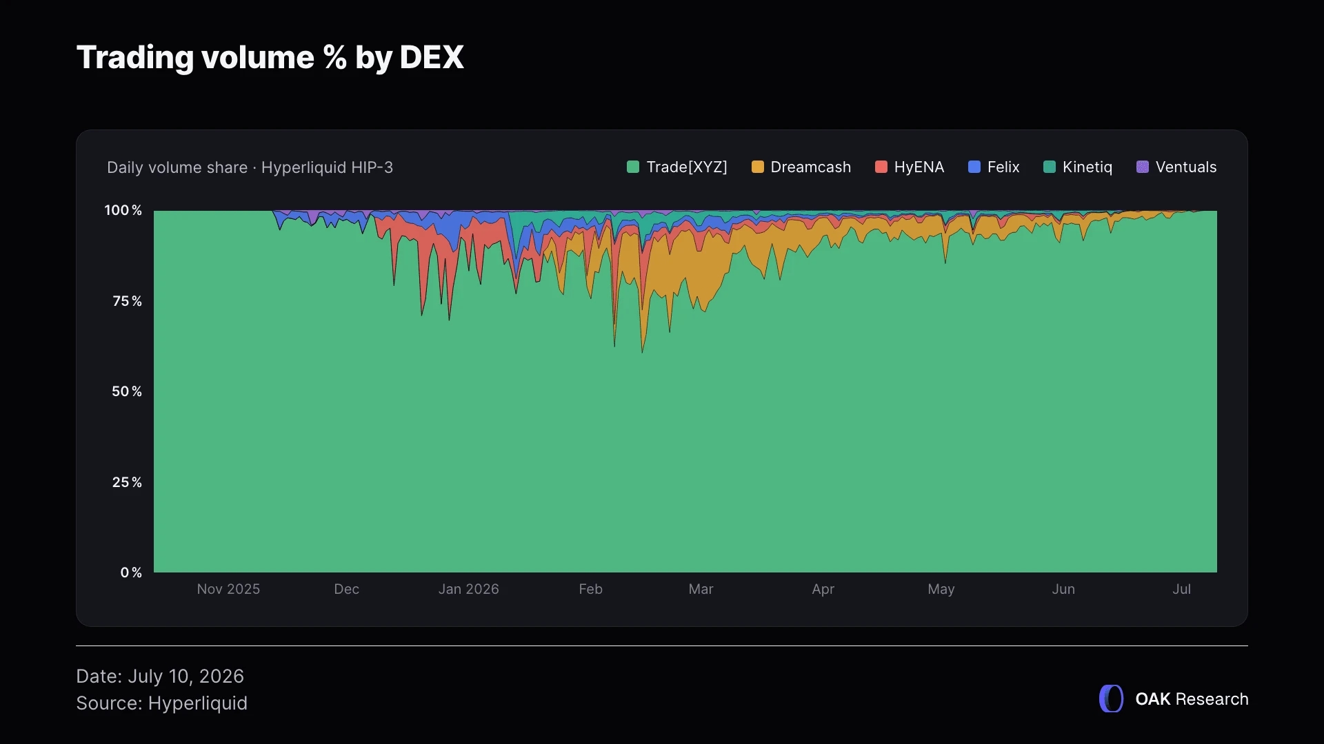 en-trading-volume-dex-hip3.webp