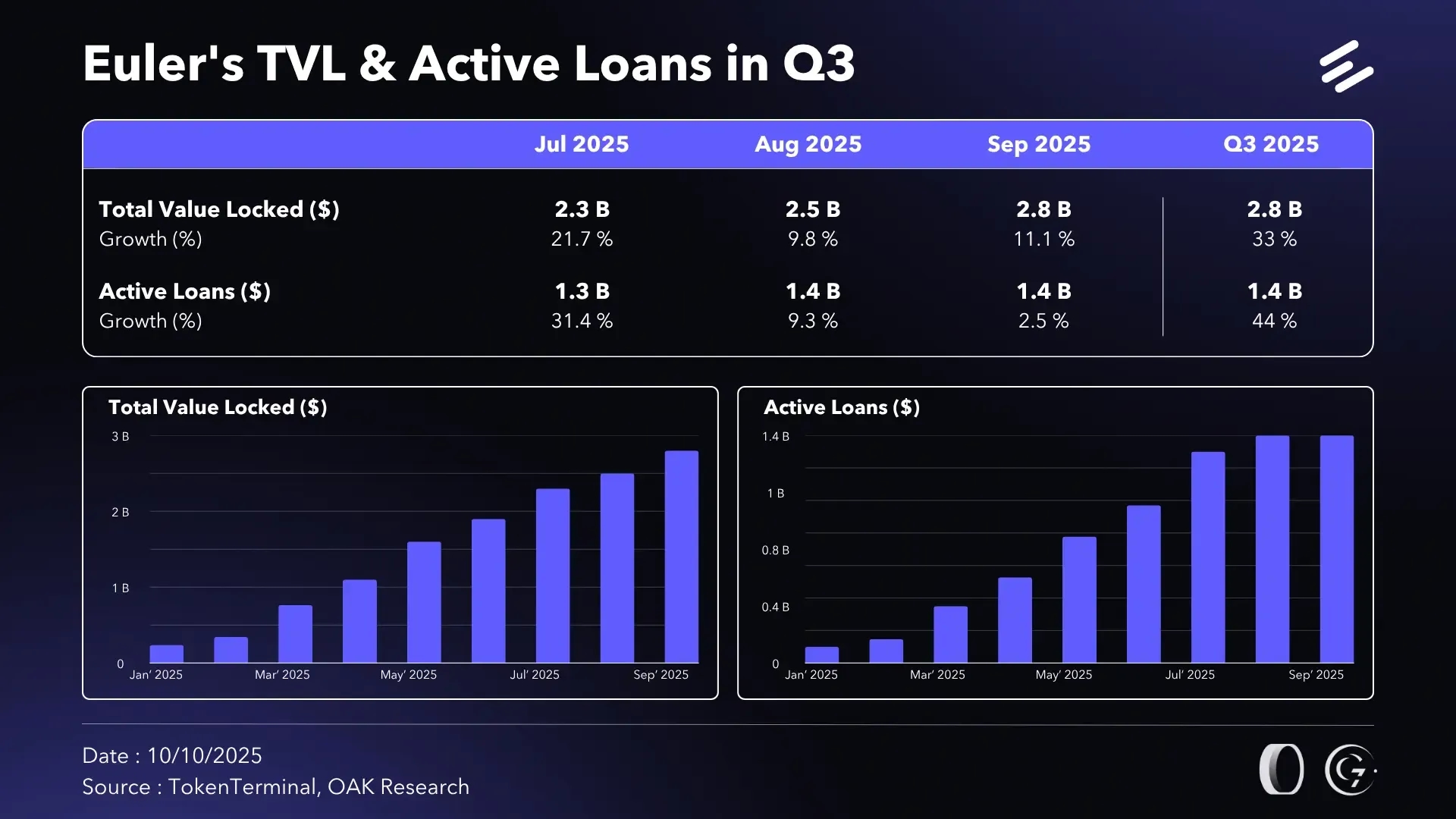 en-tvl-active-loans-euler-q3-25-update.webp