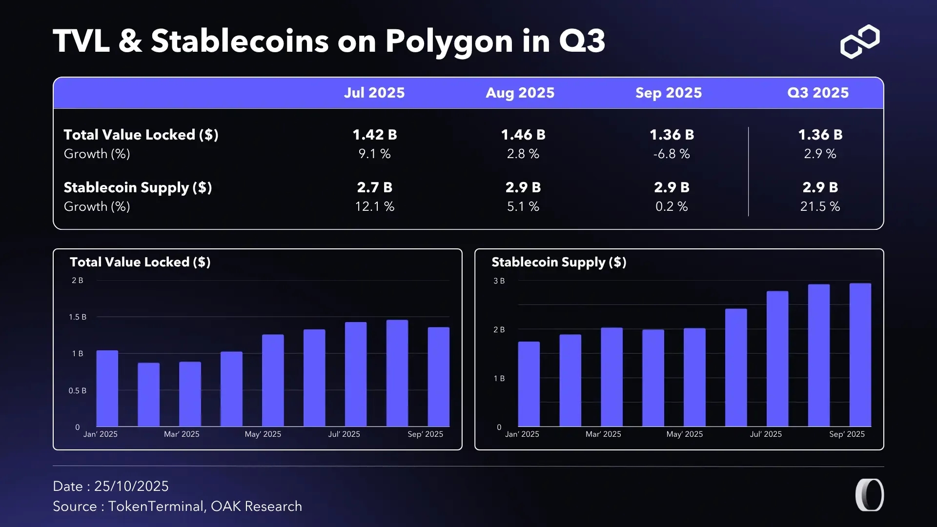 en-tvl-stablecoins-polygon-q3-25.webp