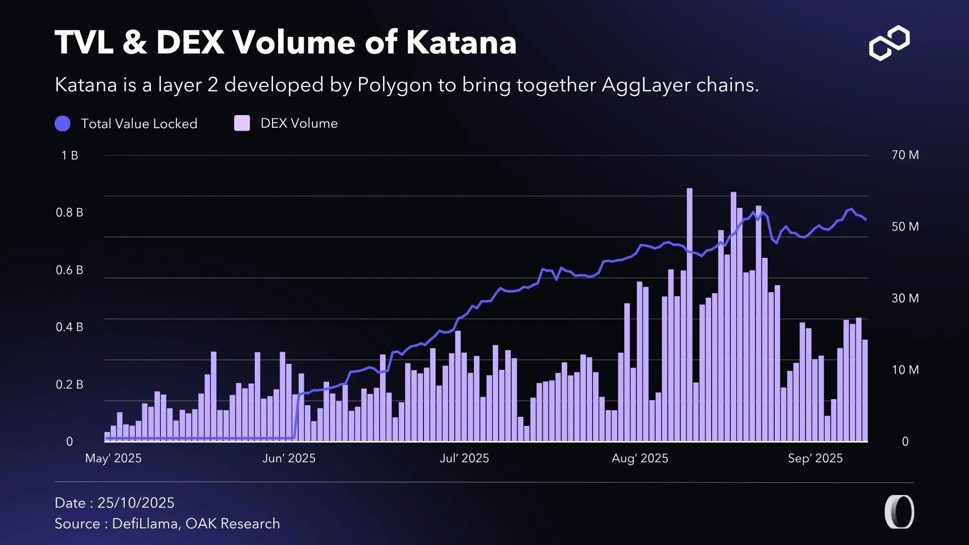 en-tvl-volume-dex-katana-polygon-q3-25.webp