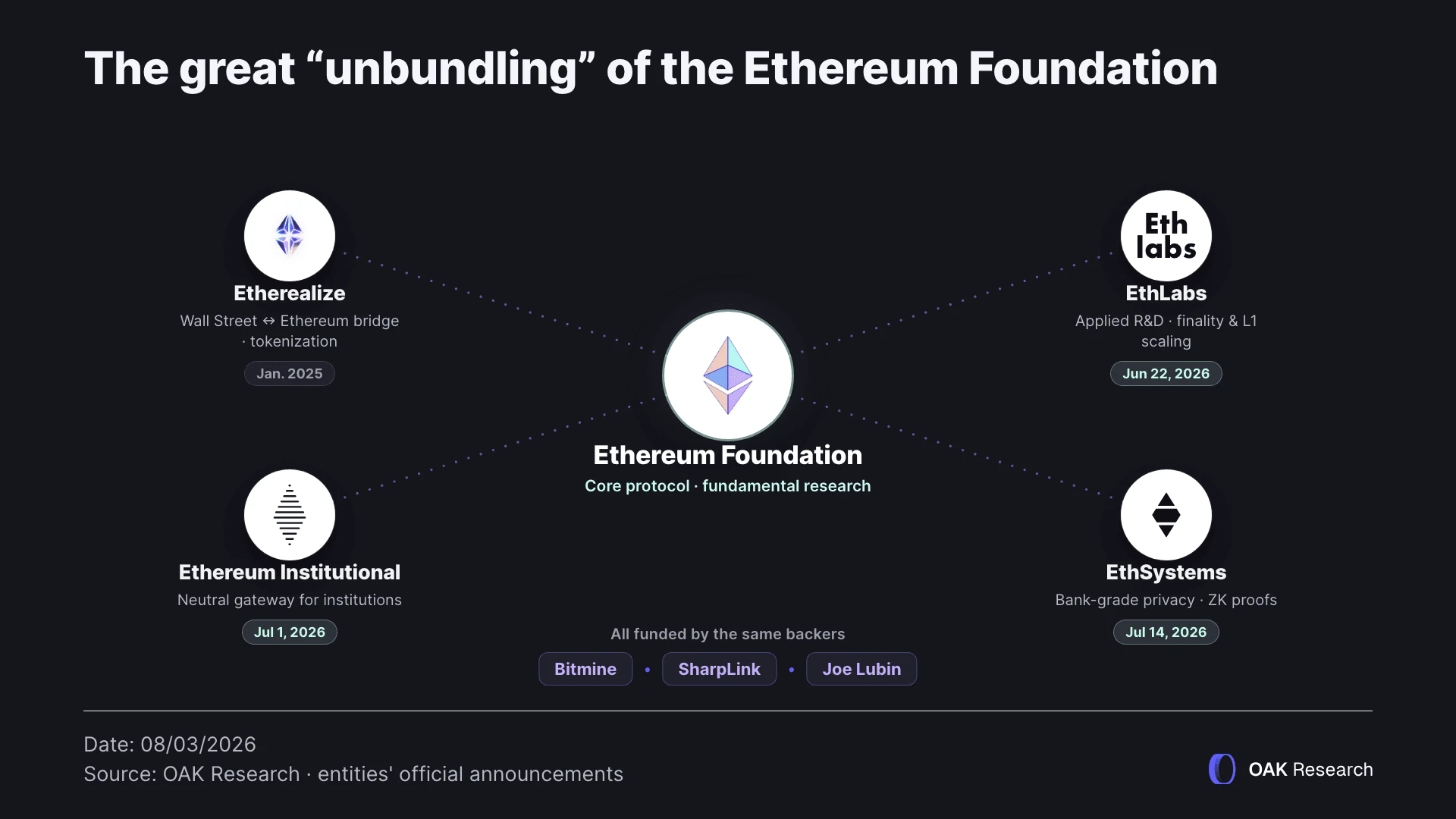 en-unbunding-ethereum.webp