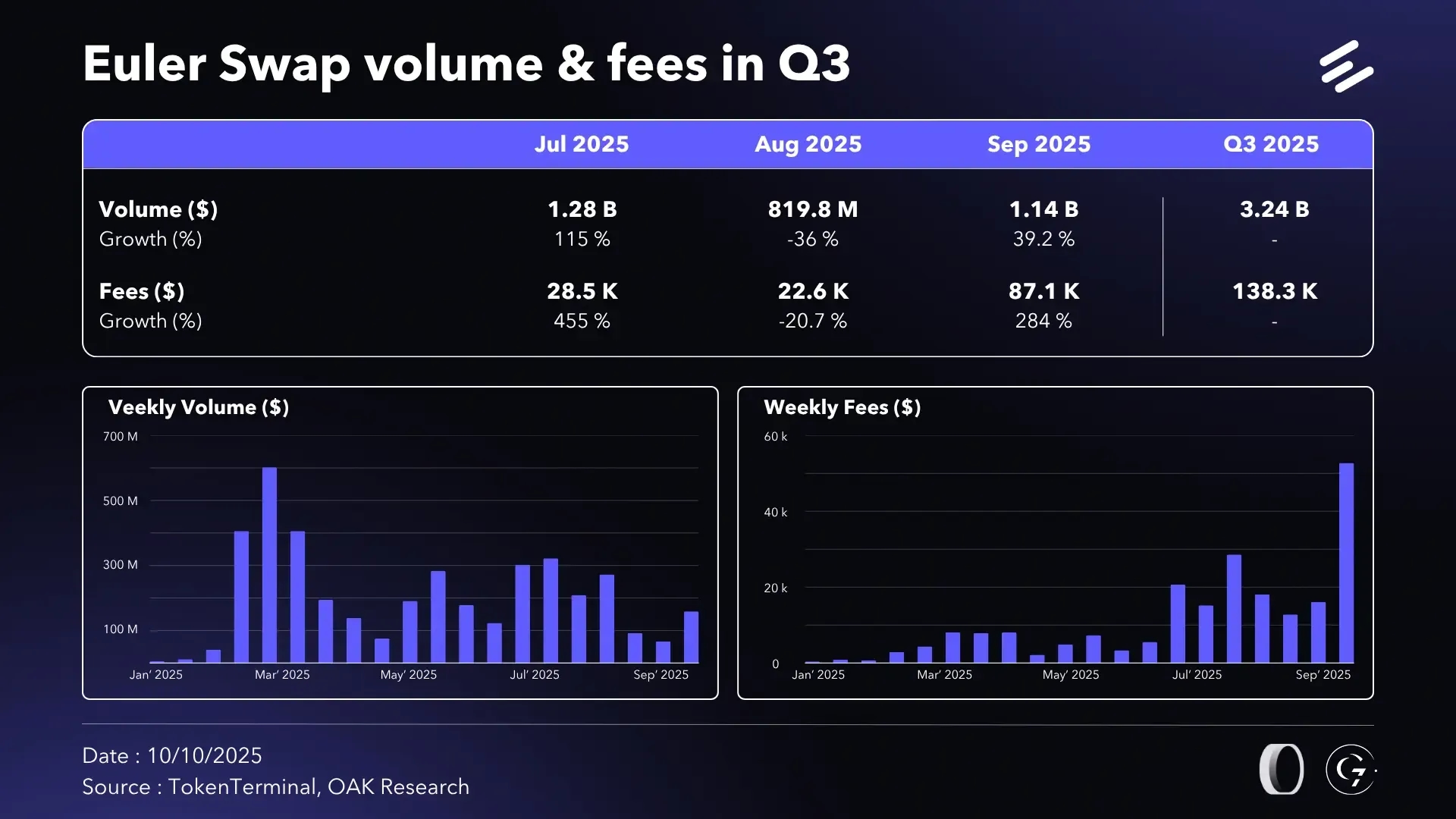 en-volume-fees-eulerswap-q3-25.webp
