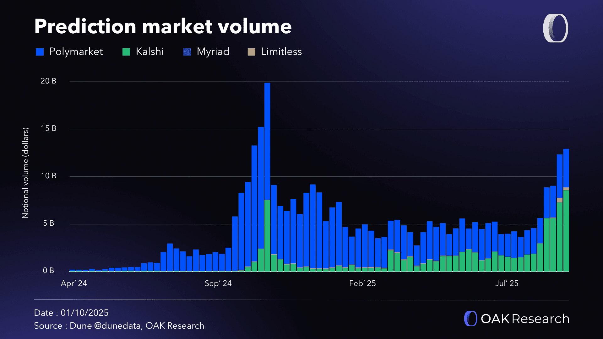 en-volume-prediction-market-sept-2025.png