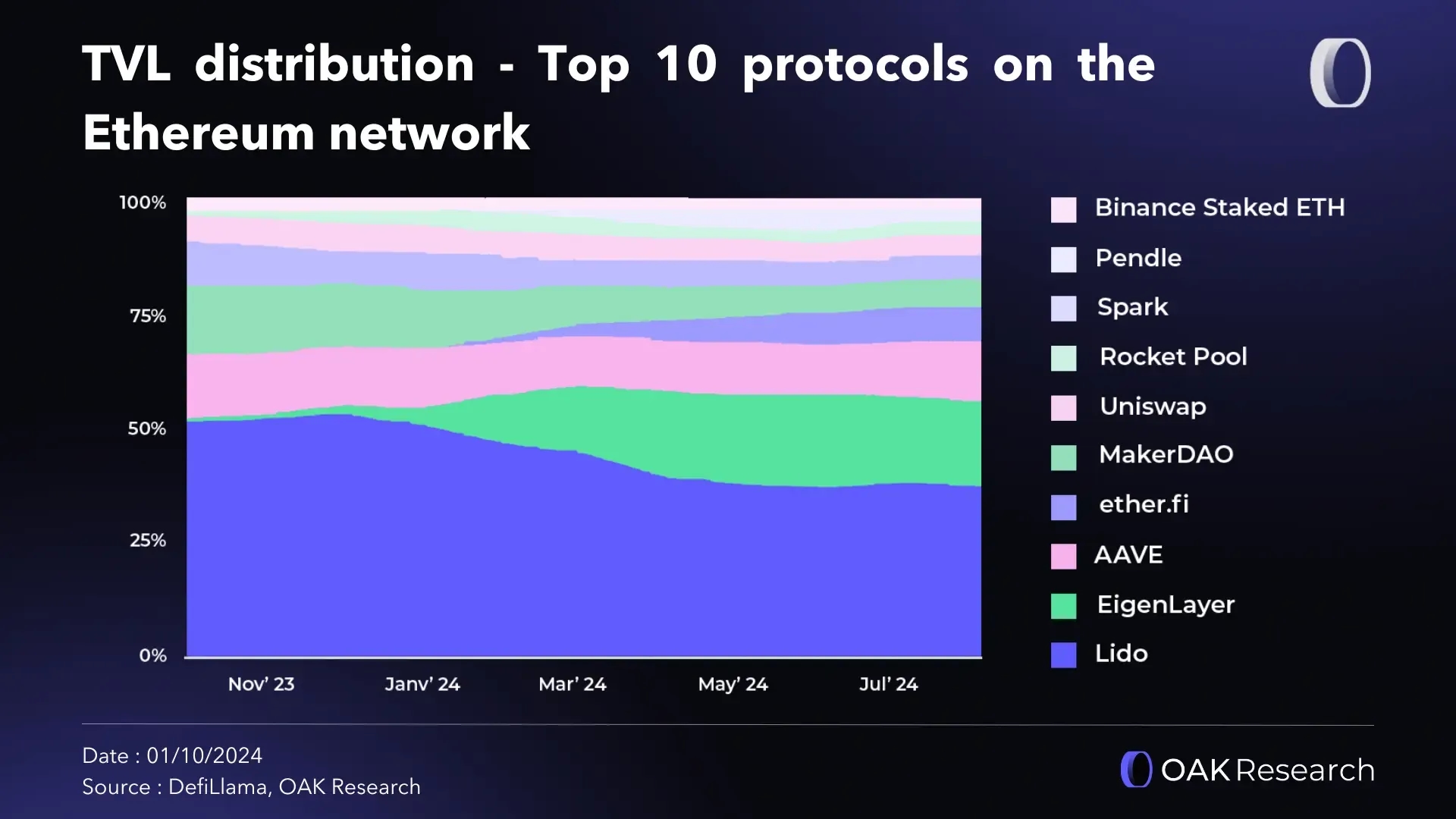 ethereum-q3-2024-tvl-top-10-protocols.webp
