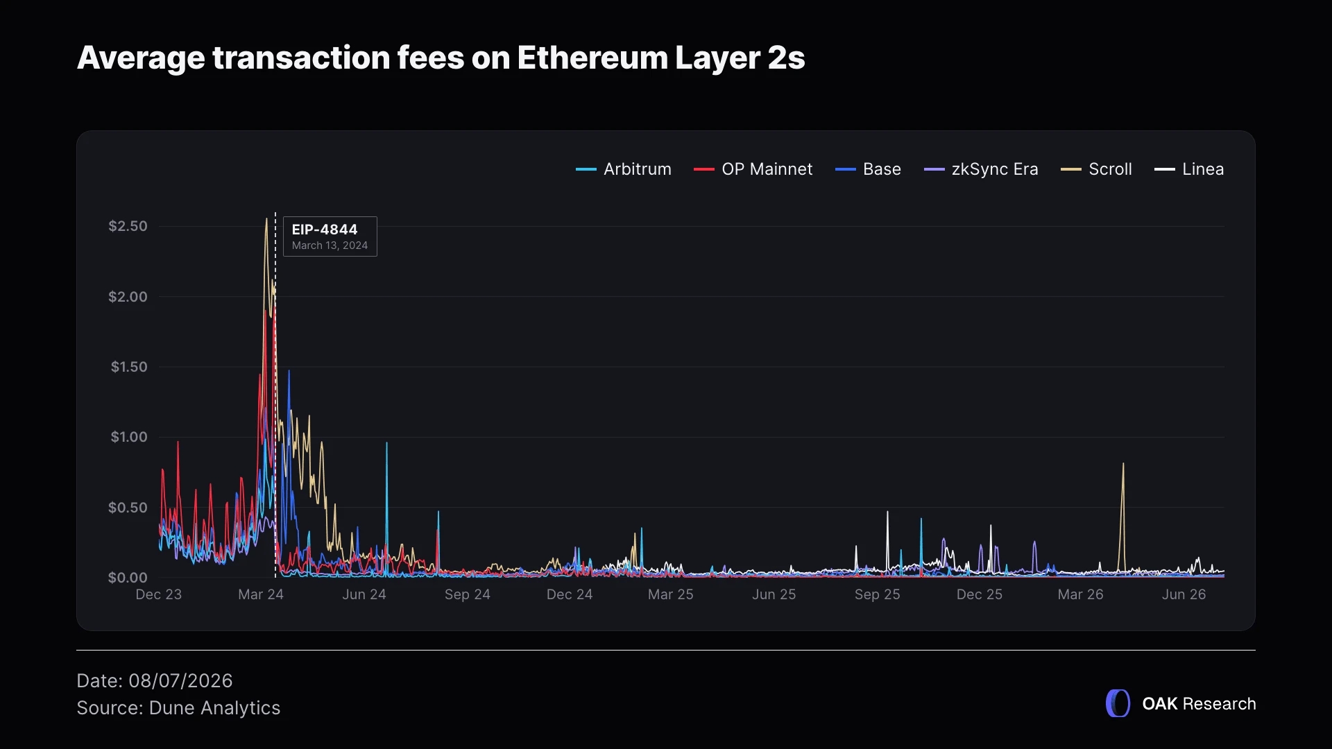 fees-eth-layer2-2026.webp