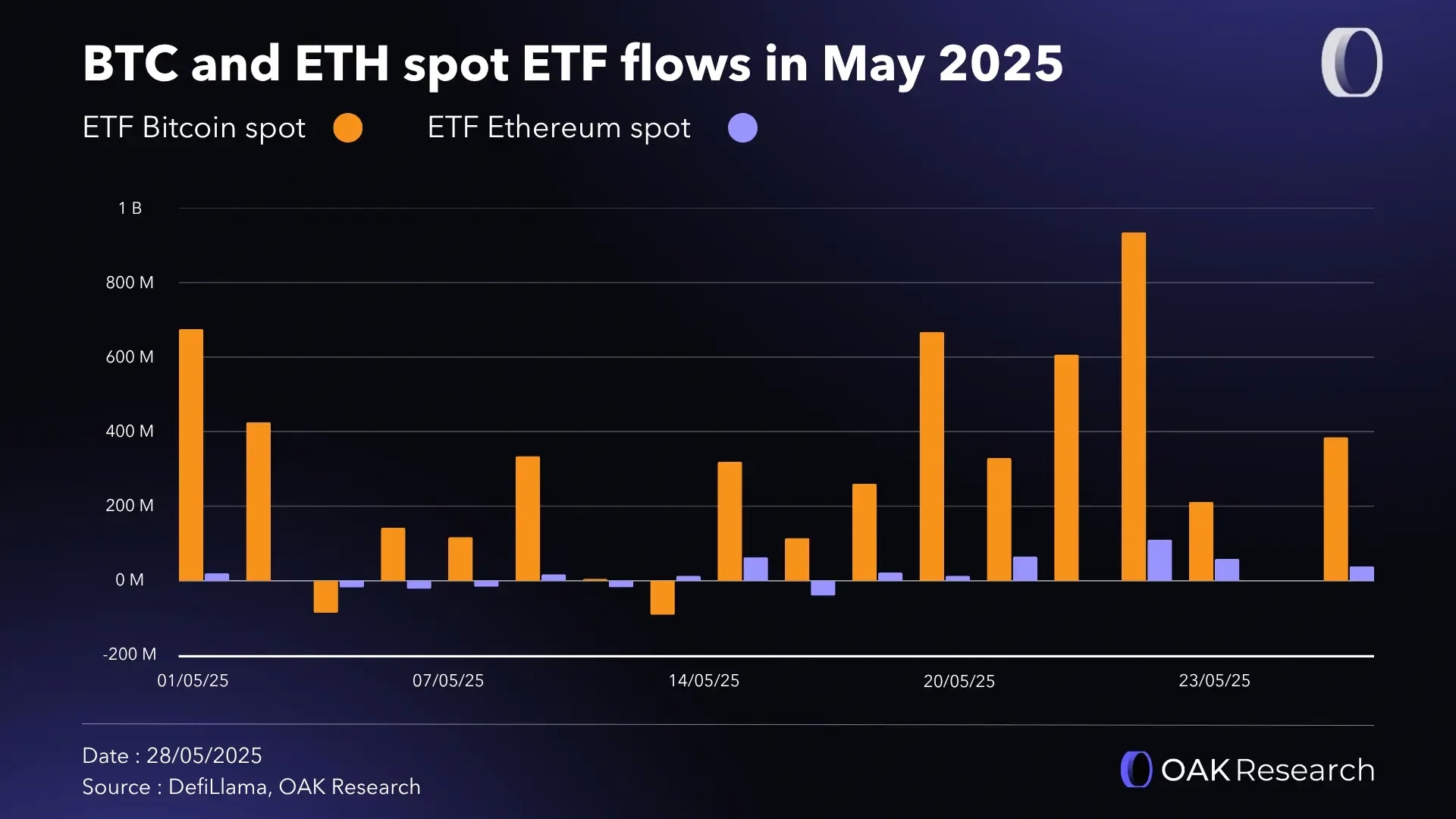 flow-etf-btc-eth-may.webp