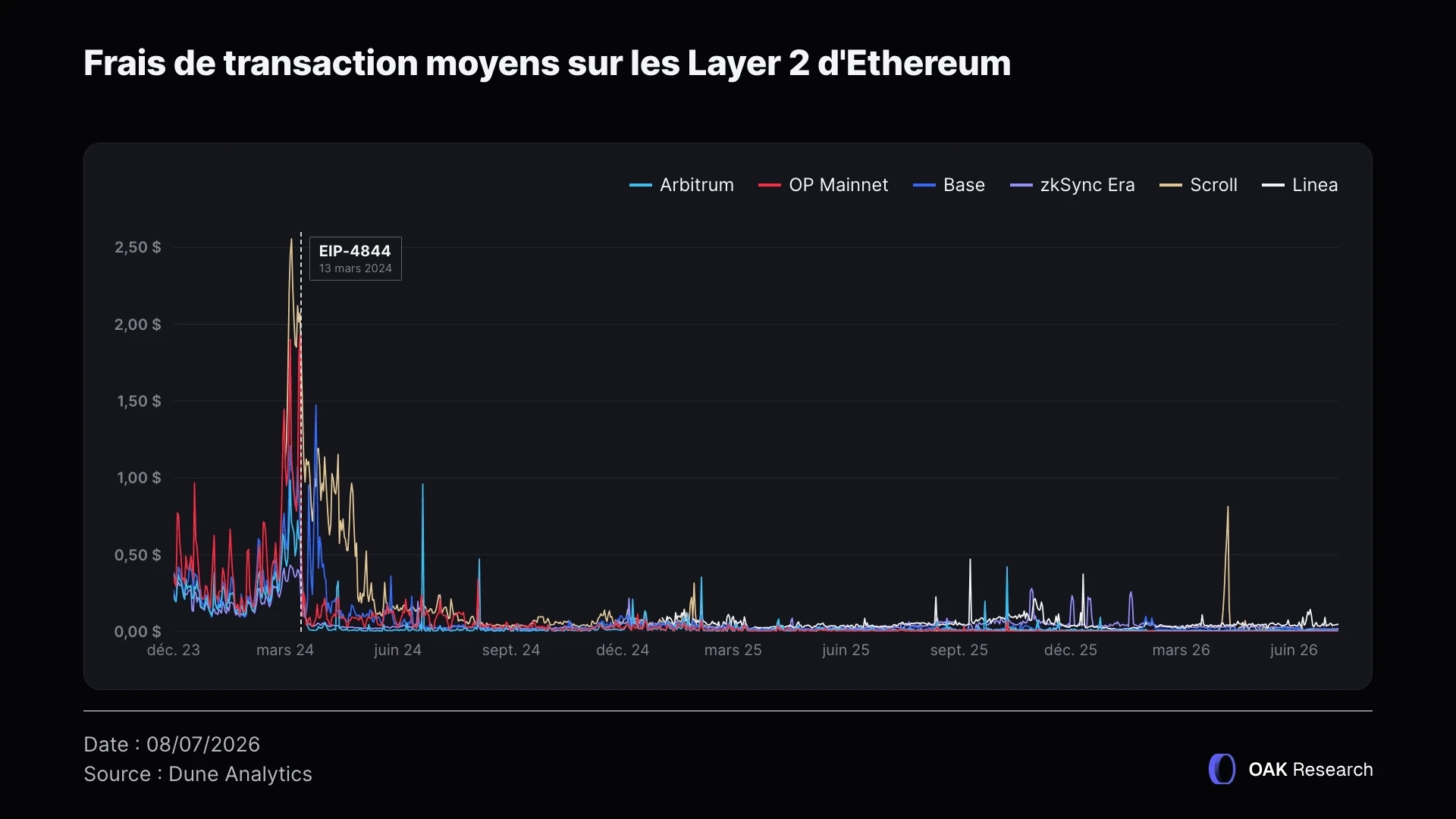 frais-layer2-eth-2026.webp