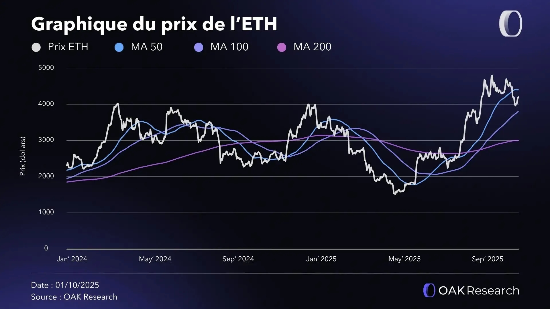 graphique-prix-eth-Q3-2025.webp