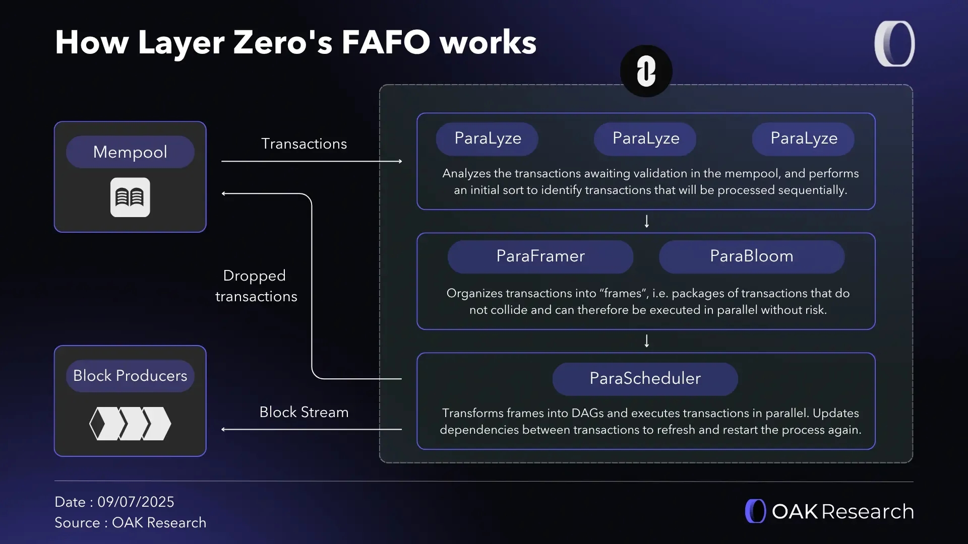 how-fafo-works-layer-zero.webp