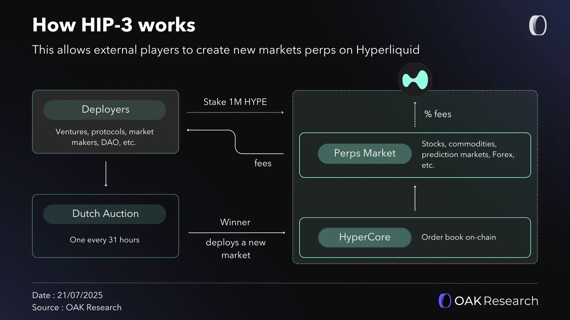 how-hip-3-works.webp
