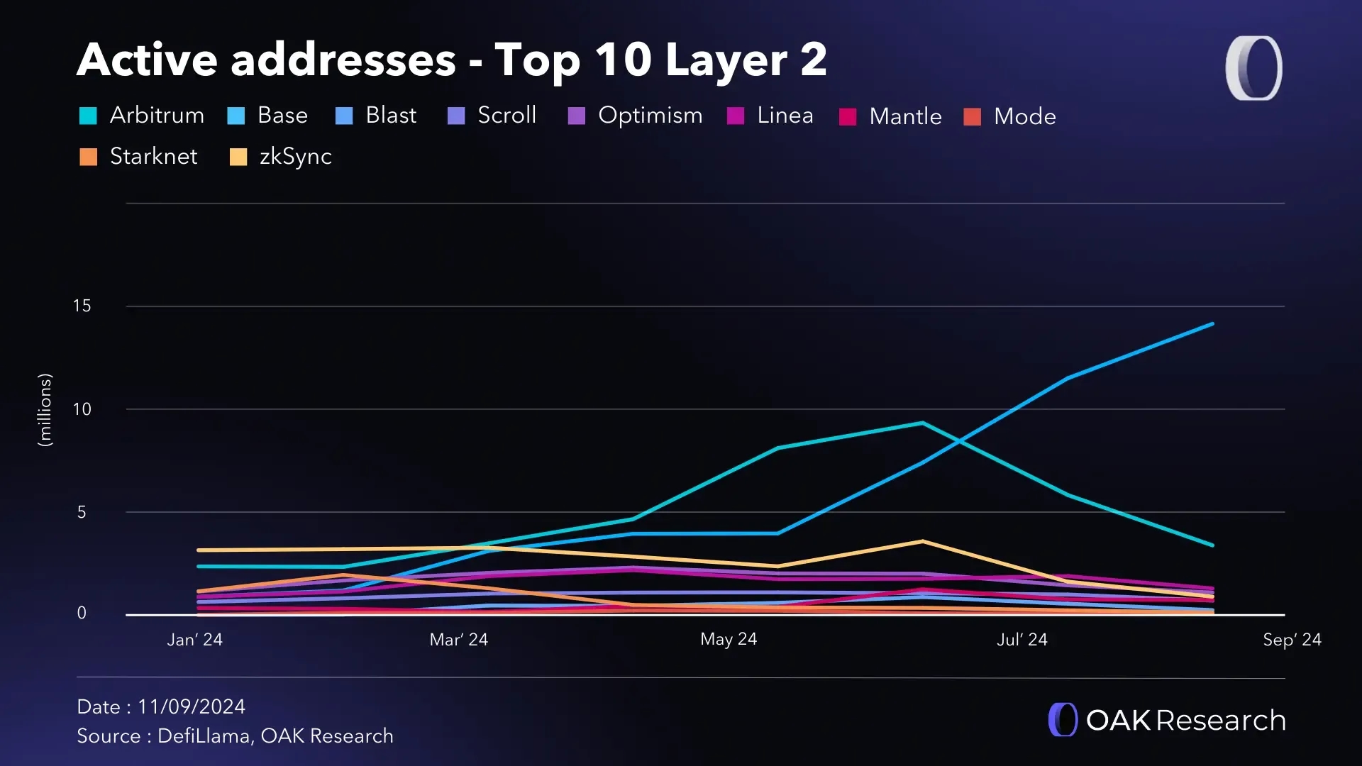 layer2-eth-q3-2024-actives-adresses.webp