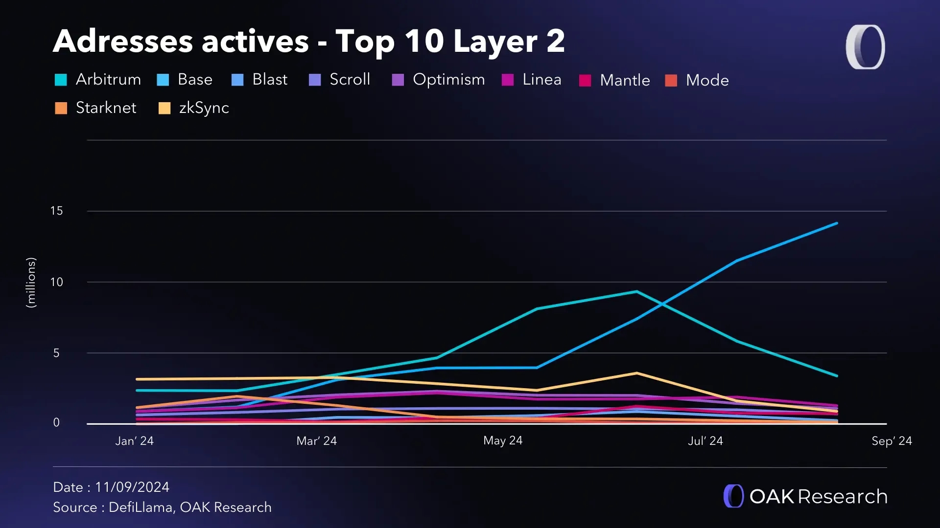 layer2-eth-q3-2024-adresses-actives.webp