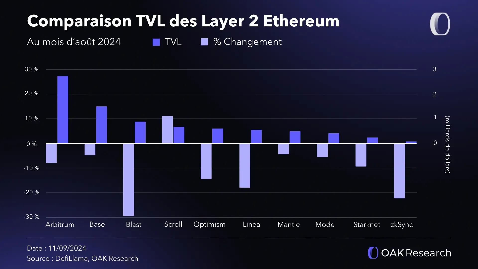 layer2-eth-q3-2024-comparaison-tvl.webp
