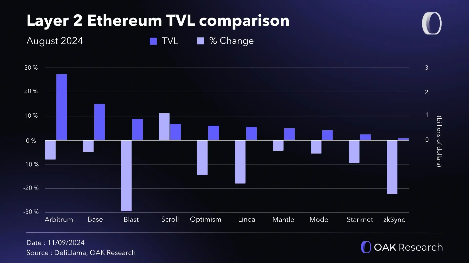 layer2-eth-q3-2024-comparison-tvl.webp
