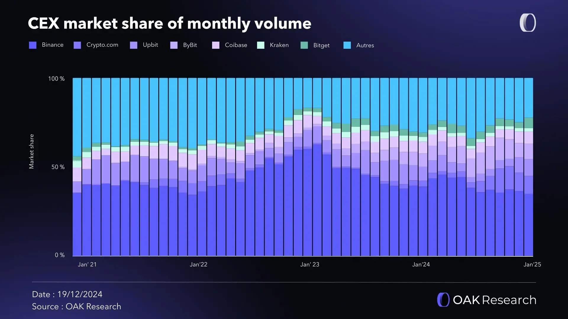market-share-CEX-2024-volume.webp