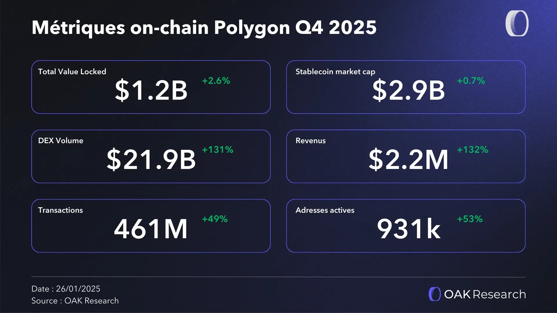 metriques-on-chain-polygon-Q4-2025.webp