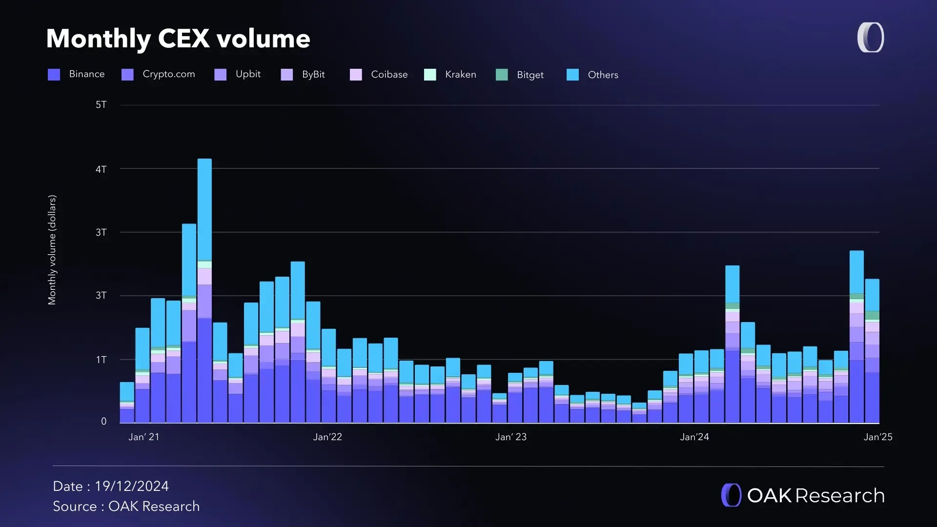 monthly-volume-CEX-2024.webp