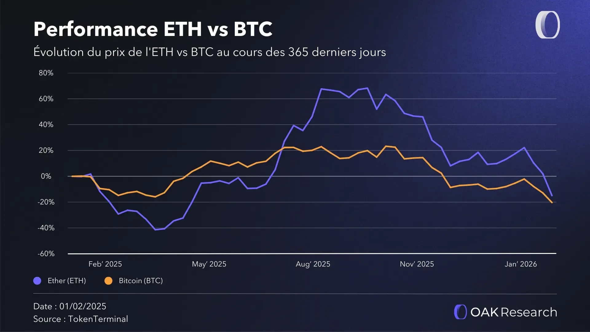 perf-eth-vs-btc.webp
